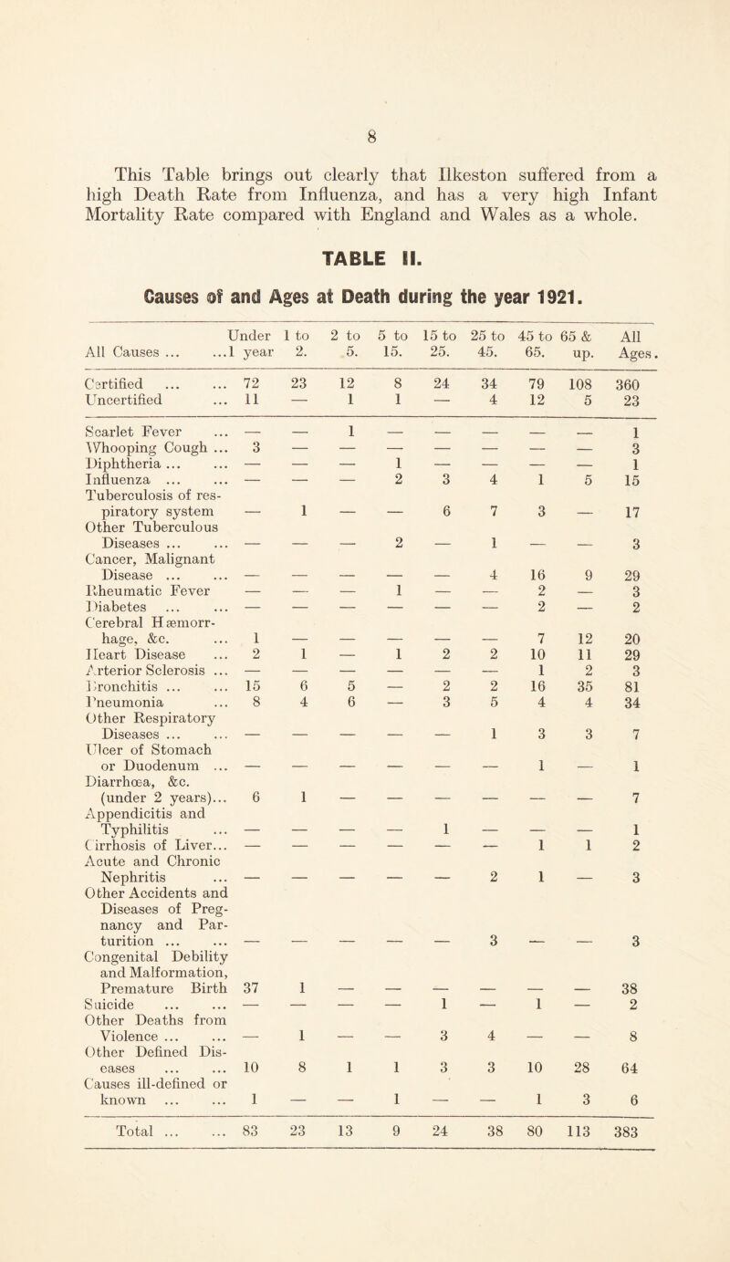 This Table brings out clearly that Ilkeston suffered from a high Death Rate from Influenza, and has a very high Infant Mortality Rate compared with England and Wales as a whole. TABLE SI. Causes of and Ages at Death during the year 1921. Under All Causes ... ...1 year 1 to 2. 2 to 5. 5 to 15. 15 to 25. 25 to 45. 45 to 65. 65 & up. All Ages. Certified 72 23 12 8 24 34 79 108 360 Uncertified 11 — 1 1 — 4 12 5 23 Scarlet Fever — — 1 — — — - 1 Whooping Cough ... 3 — — — — — — — 3 Diphtheria ... — — — 1 — — — — 1 Influenza ... Tuberculosis of res- 2 3 4 1 5 15 piratory system Other Tuberculous — 1 — — 6 7 3 — 17 Diseases ... Cancer, Malignant — — — 2 — 1 — — 3 Disease ... — — — — — 4 16 9 29 Rheumatic Fever — — — 1 — — 2 — 3 Diabetes Cerebral Haemorr- — — — — — — 2 — 2 hage, &c. 1 — — — — — 7 12 20 Heart Disease 2 1 — 1 2 2 10 11 29 Arterior Sclerosis ... — — — — — — 1 2 3 Rronchitis ... 15 6 5 — 2 2 16 35 81 Pneumonia Other Respiratory 8 4 6 — 3 5 4 4 34 Diseases ... Ulcer of Stomach — — ' — — 1 3 3 7 or Duodenum ... Diarrhoea, &c. — — — — — — 1 — 1 (under 2 years)... Appendicitis and 6 1 — — — —— — — 7 Typhilitis — — — — 1 — — — 1 Cirrhosis of Liver... Acute and Chronic — — — ■ 1 1 2 Nephritis Other Accidents and Diseases of Preg- nancy and Par- 2 1 3 turition ... Congenital Debility and Malformation, 3 3 Premature Birth 37 1 — — — — — — 38 S uicide Other Deaths from — — — — 1 — 1 — 2 Violence ... Other Defined Dis- — 1 — — 3 4 — — 8 cases . •. • •. Causes ill-defined or 10 8 1 1 3 3 10 28 64 known 1 — — 1 — — 1 3 6 Total ... 83 23 13 9 24 38 80 113 383
