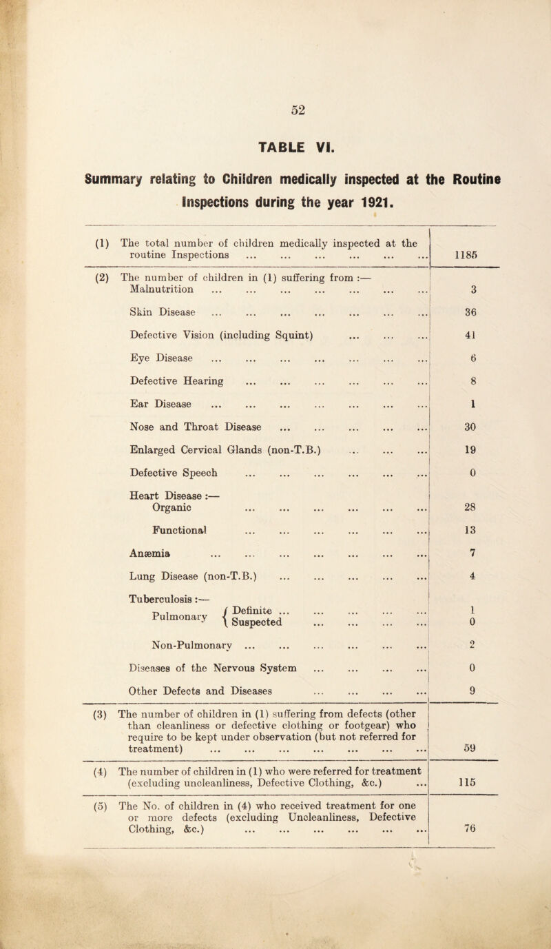 TABLE VI. Summary relating to Children medically inspected at the Routine Inspections during the year 1921. (1) The total number of children medically inspected at the routine Inspections 1185 (2) The number of children in (1) suffering from :— Malnutrition 3 Skin Disease 36 Defective Vision (including Squint) 41 Eye Disease 6 Defective Hearing 8 Ear Disease i Nose and Throat Disease 30 Enlarged Cervical Glands (non-T.B.) 19 Defective Speech 0 Heart Disease :— Organic ••• •*« *«. ••• ••• 28 Functional 13 Anaemia ... •*. «•• . *«. ••• ••• 7 Lung Disease (non-T.B.) 4 Tuberculosis:— „ , / Definite ... Pulmonary {Suspected 1 0 Non-Pulmonary 2 Diseases of the Nervous System 0 Other Defects and Diseases 9 (3) The number of children in (1) suffering from defects (other than cleanliness or defective clothing or footgear) who require to be kept under observation (but not referred for treatment) ... ... ... ... ... ... ... 59 (4) The number of children in (1) who were referred for treatment (excluding uncleanliness, Defective Clothing, &c.) 115 (5) The No. of children in (4) who received treatment for one or more defects (excluding Uncleanliness, Defective Clothing, &c.) 76