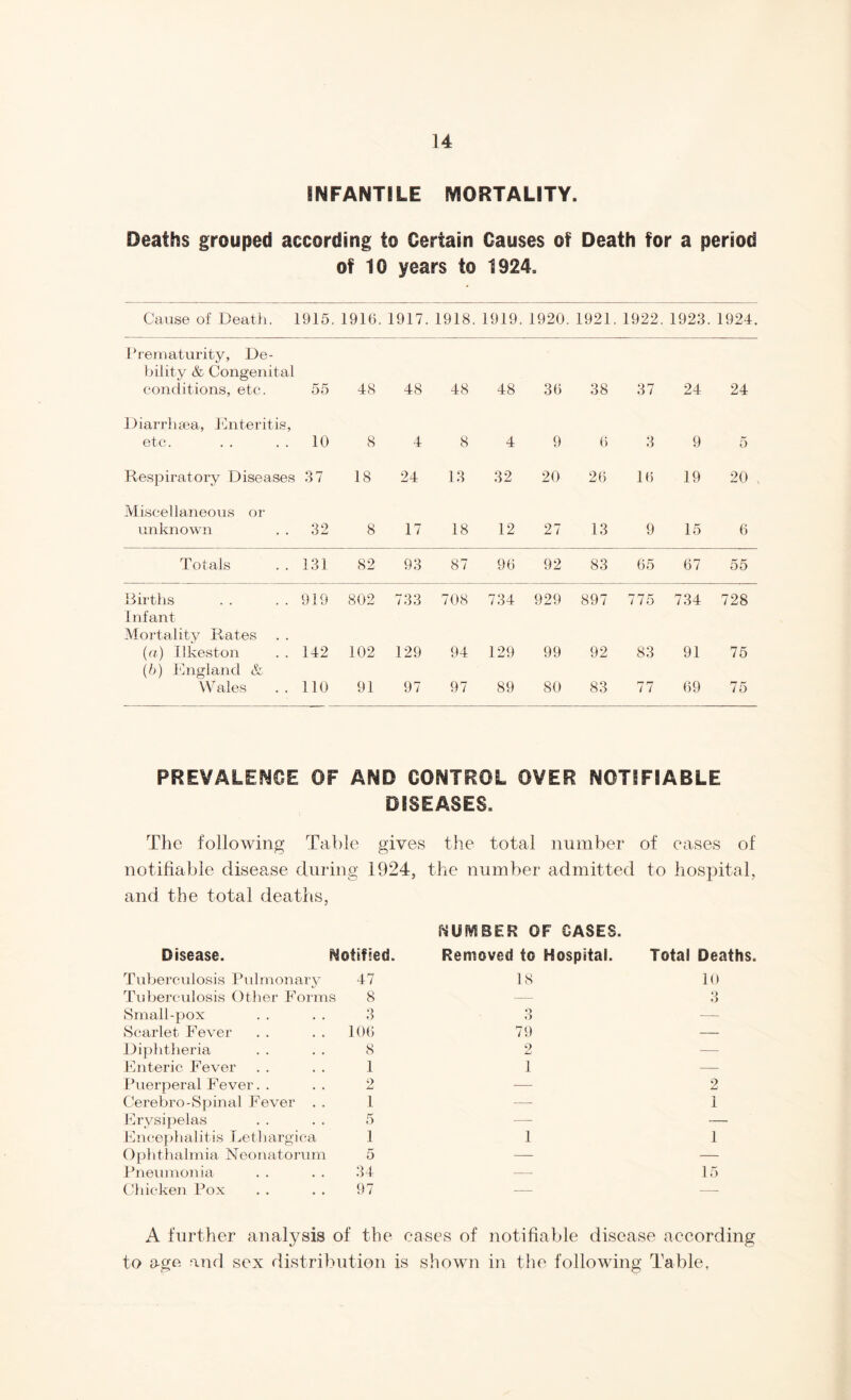 INFANTILE MORTALITY. Deaths grouped according to Certain Causes of Death for a period of 10 years to 1924. Cause of Death. 1915. 1910. 1917. 1918. 1919. 1920. 1921. 1922. 1923. 1924. Prematurity, De- bility & Congenital conditions, etc. 55 48 48 48 48 36 38 37 24 24 Diarrhsea, Enteritis, etc. 10 8 4 8 4 9 6 3 9 5 Respiratory Diseases 37 18 24 13 32 20 26 16 19 20 , Miscellaneous or unknown 32 8 17 18 12 27 13 9 15 6 Totals 131 82 93 87 96 92 83 65 67 55 Births Infant Mortality Rates 919 802 733 708 734 929 897 775 734 728 (a) Ilkeston (b) England & 142 102 129 94 129 99 92 83 91 75 Wales 110 91 97 97 89 80 83 77 69 75 PREVALENCE OF AND CONTROL OVER NOTIFIABLE DISEASES. The following Table gives the total number of eases of notifiable disease during 1924, the number admitted to hospital, and the total deaths, NIMVIBER OF GASES. Disease. Notified. Removed to Hospital. Total Deaths Tuberculosis Pulmonary 47 18 10 Tuberculosis Other Forms 8 — 3 Small-pox 3 O O —- Scarlet Fever 106 79 — Diphtheria 8 9 jU — Enteric Fever 1 1 — Puerperal Fever 2 — 2 Cerebro-Spinal Fever . . 1 — 1 Erysipelas 5 —- — Encephalitis Lethargica 1 1 1 Ophthalmia Neonatorum 5 — — Pneumonia 34 — 15 Chicken Pox 97 — — A further analysis of the eases of notifiable disease according to age and sex distribution is shown in the following Table,