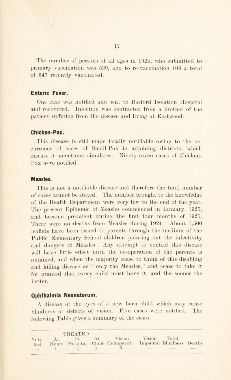 The number of persons of all ages in 1924, who submitted to primary vaccination was 539, and to re-vaccination 108 a total of 647 recently vaccinated. Enteric Fever. One case was notified and sent to Basford Isolation Hospital and recovered. Infection was contracted from a brother of the patient suffering from the disease and living at Eastwood. Chicken-Pox. This disease is still made locally notifiable owing to the oc- currence of cases of Small-Pox in adjoining districts, which disease it sometimes simulates. Ninety-seven cases of Chicken- Pox were notified. Measles. This is not a notifiable disease and therefore the total number of cases cannot be stated. The number brought to the knowledge of the Health Department were very few to the end of the year. The present Epidemic of Measles commenced in January, 1925, and became prevalent during the first four months of 1925. There were no deaths from Measles during 1924. About 1,500 leaflets have been issued to parents through the medium of the Public Elementary School children pointing out the infectivity and dangers of Measles. Any attempt to control this disease will have little effect until the co-operation of the parents is obtained, and when the majority cease to think of this disabling and killing disease as “ only the Measles,” and cease to take it for granted that every child must have it, and the sooner the better. Ophthalmia Neonatorum. A disease of the eyes of a new born child which may cause blindness or defects of vision. Five cases were notified. The following Table gives a summary of the cases. TREATED Noli- At In At Vision lied Home Hospital Clinic Unimpared 5 1 13 5 Vision Total Impaired Blindness Deaths