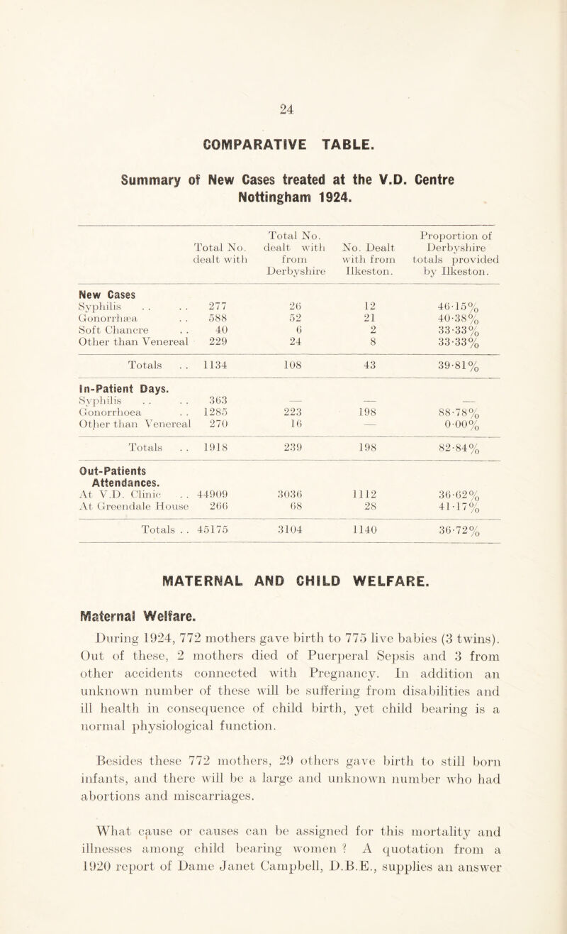 COMPARATIVE TABLE. Summary of Mew Cases treated at the V.D. Centre Nottingham 1924. Total No. dealt with Total No. dealt with from Derbyshire No. Dealt with from Ilkeston. Proportion of Derbyshire totals provided by Ilkeston. New Cases Syphilis 277 26 12 46-15% Gonorrhoea . . 588 52 21 40-38% Soft Chancre 40 6 2 33-33% Other than Venereal 229 24 8 33-33% Totals 1134 108 43 39-81% In-Patient Days. Syphilis 363 — — — Gonorrhoea . . 1285 223 198 88-78% Other than Venereal 270 16 — 0-00% Totals 1918 239 198 82-84% Out-Patients Attendances. At V.D. Clinic 44909 3036 1112 36-62% At Green dale House 266 68 28 41-17% Totals . . 45175 3104 1140 36-72% MATERNAL AMO CHILD WELFARE. Maternal Welfare. During 1924, 772 mothers gave birth to 775 live babies (3 twins). Out of these, 2 mothers died of Puerperal Sepsis and 3 from other accidents connected with Pregnancy. In addition an unknown number of these will be suffering from disabilities and ill health in consequence of child birth, yet child bearing is a normal physiological function. Besides these 772 mothers, 29 others gave birth to still born infants, and there will be a large and unknown number who had abortions and miscarriages. What cause or causes can be assigned for this mortality and illnesses among child bearing women ? A quotation from a 1920 report of Dame Janet Campbell, D.B.E., supplies an answer