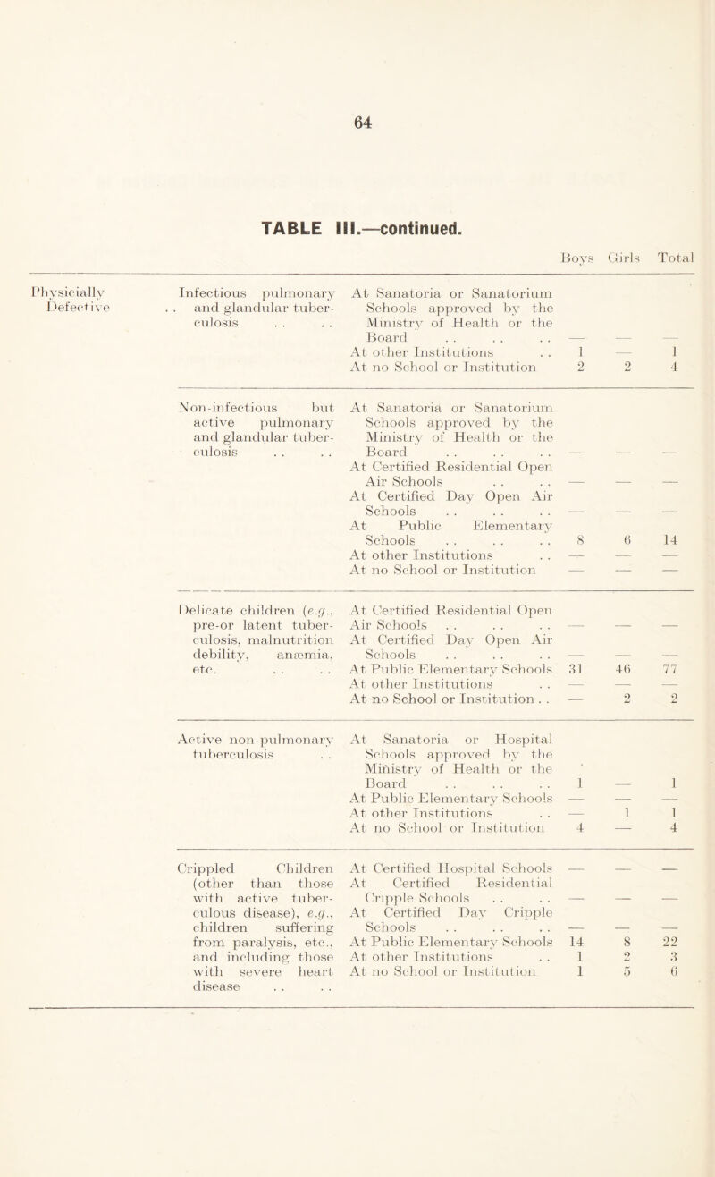 Pbysicially Defective TABLE III.—continued. Boys Girls Total Infectious pulmonary and glandular tuber- culosis At Sanatoria or Sanatorium Schools approved by the Ministry of Health or the Board At other Institutions At no School or Institution 1 2 2 1 4 Non-infectious but active pulmonary and glandular tuber- culosis At Sanatoria or Sanatorium Schools approved by the Ministry of Health or the Board At Certified Residential Open Air Schools At Certified Day Open Air Schools At Public Elementary Schools 8 6 14 At other Institutions — — — At no School or Institution — — — Delicate children (e.g., pre-or latent tuber- At Certified Residential Open Air Schools culosis, malnutrition debility, anaemia, At Certified Day Open Air Schools etc. At Public Elementary Schools 31 46 77 At other Institutions — — — At no School or Institution . . — 2 2 Active non-pulmonary tuberculosis . . At Sanatoria or Hospital Schools approved by the Ministry of Health or the Board 1 1 At Public Elementary Schools — — — At other Institutions — 1 1 At no School or Institution 4 — 4 Crippled Children At Certified Hospital Schools (other than those with active tuber- At Certified Residential Cripple Schools culous disease), e.g., children suffering At Certified Day Cripple Schools _ _ from paralvsis, etc., At Public Elementary Schools 14 8 22 and including those At other Institutions 1 9 jU 3 with severe heart At no School or Institution 1 5 6 disease