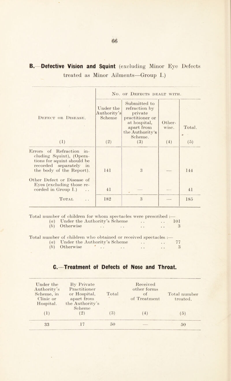 B.—Defective Vision and Squint (excluding Minor Eye Defects treated as Minor Ailments—Group I.) No. of Defects dealt with. Defect or Disease. (1) Under the Authority’s Scheme (2) Submitted to refraction by private practitioner or at hospital, apart from the Authority‘s Scheme. (3) Other- wise . (4) Total. * (5) Errors of Refraction in- cluding Squint), (Opera- tions for squint should be recorded separately in the body of the Report). 141 3 144 Other Defect or Disease of Eyes (excluding those re- corded in Group I.) 41 41 Total 182 3 — 185 Total number of children for whom spectacles were prescribed :— (a) Under the Authority’s Scheme . . . . 101 (b) Otherwise . . . . . . . . 3 Total number of children who obtained or received spectacles :— (a) Under the Authority’s Scheme . . . . 77 (b) Otherwise ' . . . . . . . . 3 C.—Treatment of Defects of Nose and Throat. Under the By Private Received Authority’s Practitioner other forms Scheme, in or Hospital, Total of Total number Clinic or apart from of Treatment treated. Hospital. the Authority’s Scheme (1) (2) (3) (4) (5) 33 17 50 —- 50