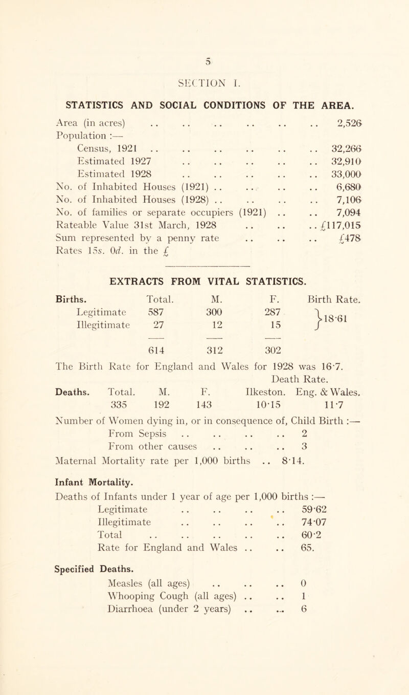 SECTION I. STATISTICS AND SOCIAL CONDITIONS OF THE AREA. Area (in acres) 2,526 Population :— Census, 1921 .. 32,266 Estimated 1927 .. 32,910 Estimated 1928 .. 33,000 No. of Inhabited Houses (1921) .. 6,680 No. of Inhabited Houses (1928) 7,106 No. of families or separate occupiers (1921) 7,094 Rateable Value 31st March, 1928 .. /117,015 Sum represented by a penny rate £478 Rates 15s. 0d. in the £ EXTRACTS FROM VITAL STATISTICS. Births. Total. M. F. Birth Rate. Legitimate 587 300 287 j>18*61 Illegitimate 27 12 15 614 312 302 The Birth Rate for England and Wales for 1928 was 16*7. Death Rate. Deaths. Total. M. F. Ilkeston. Eng. & Wales. 335 192 143 10*15 11*7 Number of Women dying in, or in consequence of, Child Birth :—- From Sepsis . . . . .. .. 2 From other causes .. .. .. 3 Maternal Mortality rate per 1,000 births .. 8'14. Infant Mortality. Deaths of Infants under 1 year of age per 1,000 births :—- Legitimate .. .. .. .. 59*62 Illegitimate .. . . .. .. 74*07 Total . . . . .. .. .. 60*2 Rate for England and Wales .. .. 65. Specified Deaths. Measles (all ages) .. .. .. 0 Whooping Cough (all ages) .. .. 1 Diarrhoea (under 2 years) .. ... 6