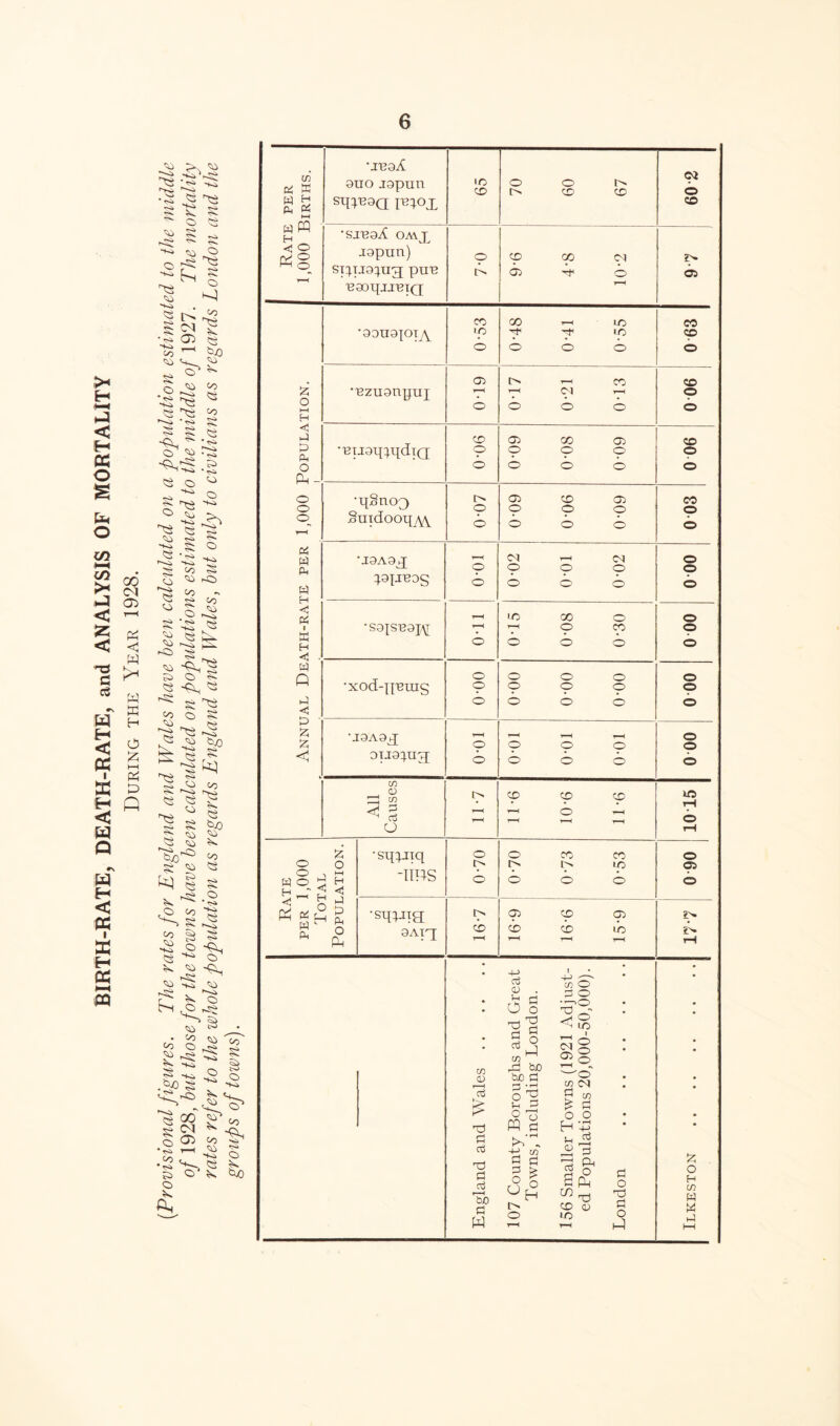 >« H HH < H X o o C/5 HH C/5 >< < < £3 c$ « H < « E K 5° m Q •N :W H < tf i X H X »—< £0 A5 >. A5 r-S K-k N*> * <s ^ *-*■• r*< ^ ^ o X g> $ ^ 0 ^ ^ • , s » ^ VS ^ *S ^ '-h^ g> g o' ^ Q ^ ^ •s ^ ^ ^ •'S* g § § cs -C' ^ ’ts. 01 ^ ^ ^Vi /“v. s^ O p> ’ H<k CA GO Cl 05 a <J w M Hi a H o a HH £> «Si J'~) °l ^ ^ X A5 -Kl jg ^ « -3 ^ § c/5 § o ^ Pb £ o co <0 VS <5 r^» <3 2 u o ^ 8 VS .<S ca ^ §„ A5 -£s £A O cs -Cl Co O § <CA _ ^ pg ^ . X ^ tug K AJ Px t* - « *<i r< <S X § 05 co X^g U I X Xq aa g> ^ co CO X ■ —H Xo k3 | x ^ o o CO ^ ^ S ^ Co ■§!■§< co V ^ ^ ° . c ^ CS CO CO • Co CO O ^*» -1-^ s ^ C+ ^ « OQ S <N o • ^ Co • ^s» o Gs ^ s >vi o -K> .<o CO o* Co 05 O* CO ^ ^ o ^ too cn a k W H S 0£ w w x§ ‘ivoA 3iio jgpnn sq^9Q ppX •o CD 70 60 67 Ol o CO •sj'eaX omx jgpnn) O CD CO CM SpiJ9pg[ pnB 05 rf O 05 ■eaoqxreiQ r—I o I—I H < k5 £> Ah O Ph- o o o AS w Ah W H <1 A5 ■ ffi H W Q ►4 C 'P 2i < •sonapi^Y •'Bznsnynj •BiJ3qpdiQ •i{Sno3 Suidootp^ •J9A9jJ ^IJBOg •sop'e9j,\[ •xod-ipxng •J9A9g[ oijgpg; CO >n 05 1“—< O CO o o o cp o CO o o r-H o Ol o 05 o CO o ic o 00 o o o o o CD o cp o m 05 r—H cA a n5 Ad Pi p r ■ < AjO fl w 4-> aj 05 . r K S O O T5 « O ^ L_1 co rP AO tuo p • rH 2| & P -4-J c/5 S c p k cS o UH r> o in «o CO o 05 o 05 CD 05 cp cp O O O o O o r—< CM t™H CM o O o o o CO o o o o C/5 O P o ■'Pg LO ^ o ^ o 2© ■^O c/5 CM ^ co ^ P o o u £ £ P ^ Ph P P P P-t ^ X) CO 05 •A) P O X) p o A-) CO CD CD o CD o CO o o o o o o o o o All Causes 11-7 11 *6 10-6 11-6 10 15 Rate per 1,000 Total Population. •sqpiiq -TIPS o o 0-70 0-73 0-53 06 0 ■sqwa 9AIX rp CD r—K 16-9 16-6 15-9 j> ?> rH • • £ o H If) w « p