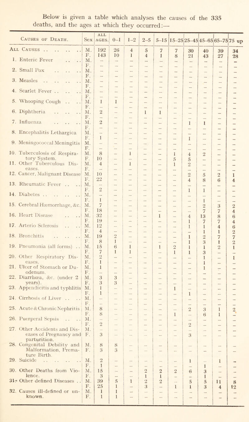 Below is given a table which analyses the causes of the 335 deaths, and the ages at which they occurred:— Causes of Death. Sex ALL ages. 0-1 1-2 1 2-5 5-15 15-25 25-45 45-65 65-75 >75 up All Causes . . M. 192 26 1 4 5 7 7 30 40 39 34 1. Enteric Fever F. 143 10 1 4 1 8 21 43 27 28 M. — . _ F. — — _ 2. Small Pox M. — — — — — — — — F. — — i _ . 3. Measles M. —. — _ F. — — _ 4. Scarlet Fever M. — — — — — — — — __ F. — — — — . . . . 5. Whooping Cough . . M. 1 1 — — — F. — — — 6. Diphtheria M. F. 2 — 1 1 — — — — — 7. Influenza .. M. 2 — — . _ 1 1 F. — — — _ 8. Encephalitis Lethargica M. — — — — — —. _ . _ F. 1 — — — — 1 _ _ 9. Meningococcal Meningitis M. — — — _ _ F. — — — 10. Tuberculosis of Respira- M. 8 1 . 1 4 2 tory System. F. 10 — — — 5 5 11. Other Tuberculous Dis- M. 4 — 1 — — 1 2 __ _ eases. F. — — — — ___ 12. Cancer, Malignant Disease M. 10 — — — — 2 5 2 1 F. 22 — — — — 4 8 6 4 13. Rheumatic Fever . . M. — — — — _ F. 2 — — . 1 1 14. Diabetes M. — — — . F. 1 — — — _ 1 15. Cerebral Haemorrhage, &c. M. 7 — — — __ 2 3 2 F. 18 — — — _ 7 7 4 16. Heart Disease M. 32 — — — 1 4 13 8 6 F. 19 — — — — 1 7 7 4 17. Arterio Sclerosis M. 12 — — — — 1 1 4 6 F. 4 — — — —. ___ 1 1 2 18. Bronchitis M. 19 2 — — — 1 2 7 7 F. 8 1 — — — 1 3 1 2 19. Pneumonia (all forms) . . M. 15 6 1 — 1 2 1 1 2 1 F. 7 1 j 1 — — 1 1 3 . 20. Other Respiratory Dis- M. 2 — — — — — — — 1 eases. F. 1 — — — _ 1 _ 21. Ulcer of Stomach or Du- M. 1 — — _ 1 odenum. F. — — — 22. Diarrhoea, &c. (under 2 M. 3 3 — — , . years). F. 3 3 — — — .. 23. Appendicitis and typhlitis M. 1 — — — — 1 — — — F. 1 — — — — 1 _ 24. Cirrhosis of Liver . . M. — — — , _ F. — — — _ _ _ _ 25. Acute & Chronic Nephritis M. 8 _ — — — — 2 3 1 2 F. 8 — — — — 1 — 6 1 - 26. Puerperal Sepsis M. — — — — — — — — F. 2 — — —. 2 __ 27. Other Accidents and Dis- M. — — — _ eases of Pregnancy and F. 3 _ — — — — 3 _ parturition. 28. Congenital Debility and M. 8 8 — — — — _ Malformation, Prema- F. 3 3 — — _ _ ture Birth. 29. Suicide M. 2 — — — 1 — 1 _ F. 1 — — — 1 — 30. Other Deaths from Vio- M. 15 — — 2 2 2 6 3 lence. F. 3 — — i 1 1 1 _ 31 r Other defined Diseases . . M. 39 5 1 2 2 —. 5 5 11 8 F. 25 1 — 3 — 1 1 3 4 12 32. Causes ill-defined or un- M. 1 1 — _ known. F. 1 1 — 1 — — — — — —