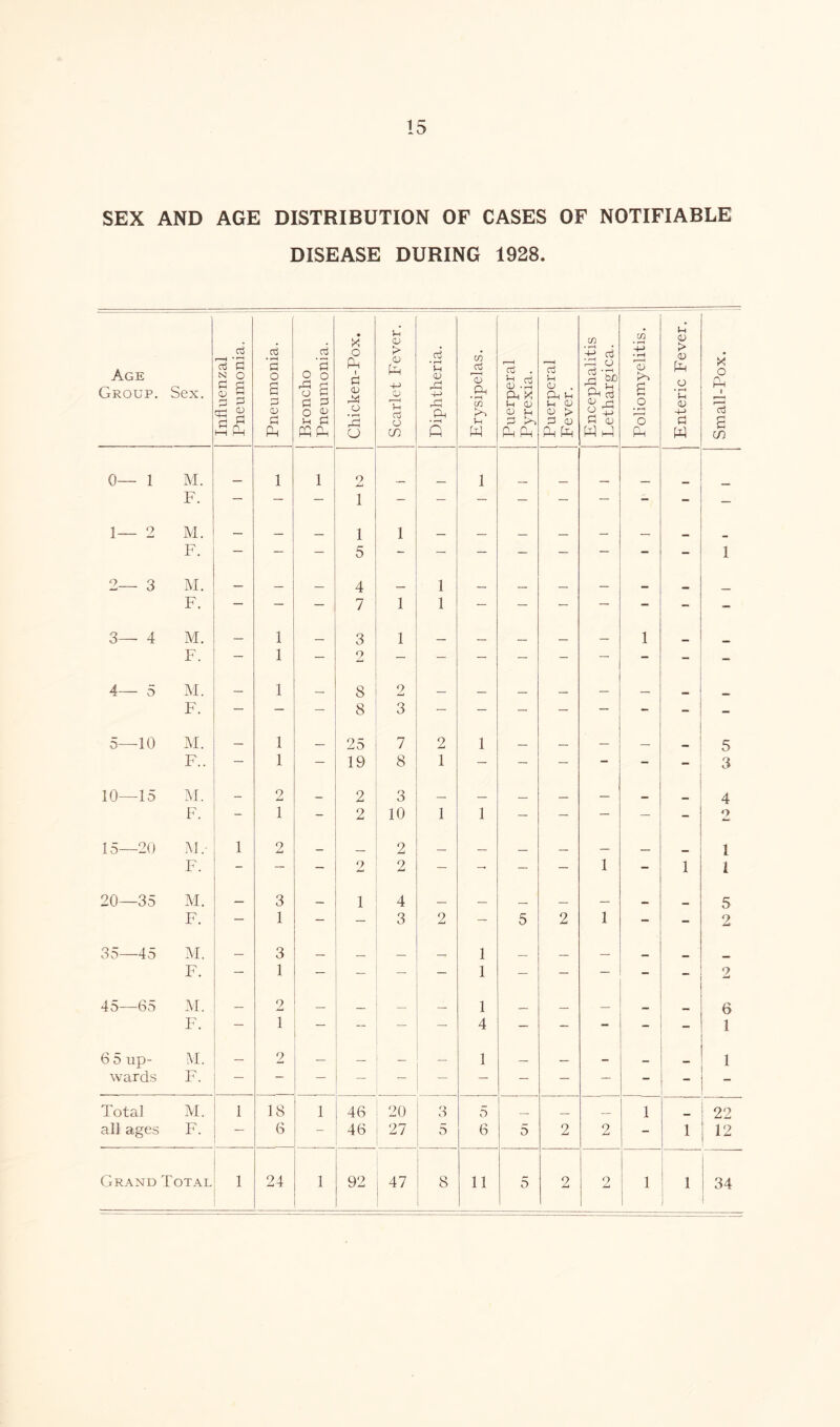 15 SEX AND AGE DISTRIBUTION OF CASES OF NOTIFIABLE DISEASE DURING 1928. Age Group. Sex. Influenzal Pneumonia. Pneumonia. Broncho Pneumonia. Chicken-Pox. Scarlet Fever. Diphtheria. Erysipelas. Puerperal Pyrexia. j Puerperal Fever. Encephalitis Lethargica. Poliomyelitis. Enteric Fever. Small-Pox. 0— 1 M. _ 1 1 2 1 F. — — — 1 — — — — — — — — 1— 2 M. — — 1 1 — — F. — — — 5 - — — — — — - 1 2— 3 M. — — 4 1 — _ F. — — — 7 1 1 — — — — - - - 3— 4 M. 1 3 1 1 _ F. — 1 — 2 4— 5 M. — 1 8 2 — F. — — — 8 3 — — — — — - _ - 5—-10 M. — 1 — 25 7 2 1 — — _ 5 F.. — 1 — 19 8 1 — — — - - 3 10—15 M. — 2 2 3 — 4 F. - 1 - 2 10 1 1 — — — — - 2 15—20 M. 1 2 2 _ _ 1 F. - — - 2 2 — - — — 1 - 1 1 20—35 M. — 3 1 4 — 5 F. — 1 - — 3 2 — 5 2 1 - 2 35—45 M. — 3 1 — __ F. — 1 — — — — 1 — — ” 2 45—65 M. 2 _ 1 _ _ 6 F. — 1 — — — 4 — - - - 1 6 5 up- M. — 2 — — — 1 — — — _ _ 1 wards F. — — - - Total M. 1 18 1 46 20 3 5 1 —, 22 all ages F. — 6 - 46 27 5 6 5 2 2 1 12