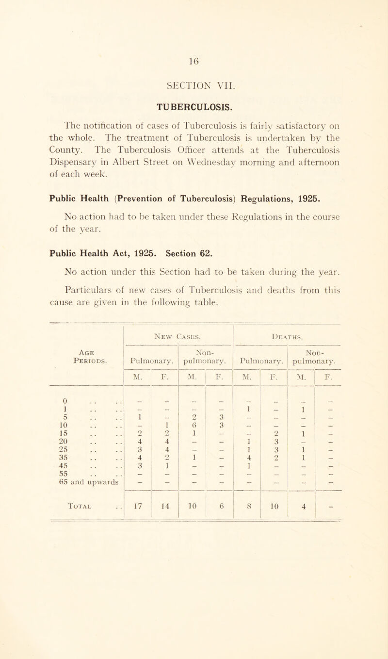 SECTION VII. TUBERCULOSIS. The notification of cases of Tuberculosis is fairly satisfactory on the whole. The treatment of Tuberculosis is undertaken by the County. The Tuberculosis Officer attends at the Tuberculosis Dispensary in Albert Street on Wednesday morning and afternoon of each week. Public Health (Prevention of Tuberculosis) Regulations, 1925. No action had to be taken under these Regulations in the course of the year. Public Health Act, 1925. Section 62. No action under this Section had to be taken during the year. Particulars of new cases of Tuberculosis and deaths from this cause are given in the following table. New Cases. 1 Deaths. Age Non- Non- Periods. Pulmonary. pulmonary. Pulmonary. pulmonary. M. F. M. F. M. F. M. F. 0 1 5 1 — 9 A* 3 1 - 1 — 10 — 1 6 3 — — — — 15 2 2 1 — — 2 1 — 20 4 4 — — 1 3 _ 25 3 4 — — 1 3 1 — 35 4 2 1 — 4 2 1 — 45 55 65 and upwards 3 1 — — 1 — — — — — — — — — — — Total 17 14 10 6 S 10 4 —