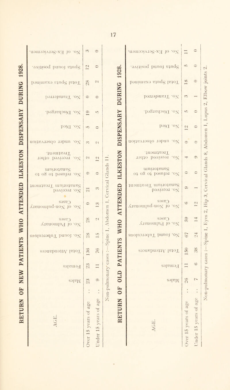 RETURN OF NEW PATIENTS WHO ATTENDED ILKESTON DISPENSARY DURING 1928. •uauiaoiAiag-xjj jo ojq O •U9UI90IAJ9g-X2 JO -osq r—( C5 •OAijisod punoj Bjndg cm O GO •QAijisod punoj Bjndg to O CM ■H pauiuiBxa ujndg jejop 00 CM 01 O P0UUUBX9 Bjndg JBJOX X T—< 0 55 pojjajsiiujx ojq O 0 PC D POJJOJSUBJX '0\r X ^ l Q i* cc < C/5 PHCL '°M poiQ ‘OSJ 10 0 5s; cu O | fa fa m uoijBA-iasqo ropun -o\j CM ►—0 P uoijBAiosqo ropun -ojq ■juarajeajx 55 '4U9LLIJB9JX joqjo P9AI909J 'oyr CM CM < 0 H J9qjO P0AI909I -ojq ~T Ob X H ninjjojBUBg 04 08 04 posn j9J -Ojq mniJOJBUBg 04. 0.0 04 pasnjan oy[ r~< fa cd fa fa O — ►-« Id 4U9IU4B9JX ranijojBUBg CO O Q 4U9UIJB9JX lunirojBUBg /-Tv P9AI999J ‘OSJ CM *> 1—! W P9AI999J ’Ojq CJj O P CJ 55 S9SBQ CO r-T W S9SB3 CD CM AjBuouijnd-uoyj; jo ojq '< fa Gj H H 32reuouj[nd-uoy[ jo -oy[ fa O < S9SB3 AJBUOlUjnq 40 -ONJ 00 CM CM ov ''-l O X S9SBJ) XjBuouqnfj jo -ojsj 05 10 T—i 5 suo[nor9qnx punoj -oy[ X CM to O fa snojnojoqnx punoj ’oyr O' CM /“V, m »—H CO 1 H Z X X S90UBPU944V IB40X 136 CO C/3 m soouupuajjy jbjox 150 0 H C/3 cd < S9JBUI9q CO <M r—< u X fa S9JBUI9g[ T—< X fa Cu rH p ♦-H O fa CD CN soiBjy CO CM as fa 0 S31BJM fa> t—H fa • • 1 fa 0 • • O 0 0 CD £ 55 0) CD bD CJO cij PC SA Cj 0 m—i O in D H cd <-fa O <4-1 O in di O in rH Cd 0) *o cd p IO r-H fa fa AGE. C/3 fa cd O IO S-i Cu O •O T—H fa r—( fa fa cd O O fa CD K rj S' Ch O P O H-J Non-pulmonary cases :—Spine 1, Eyes 2, Hip 3, Cervical Glands 8, Abdomen 1, Lupus 2, Elbow joints 2.