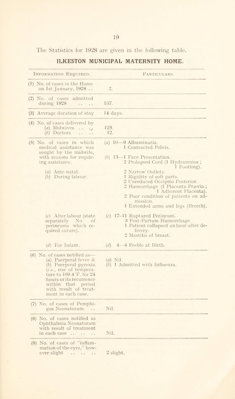 The Statistics for 1928 are given in the following table. ILKESTON MUNICIPAL MATERNITY HOME. Information Reouired. Particulars. (1) No. of cases in the Home on 1st January, 1928 . . 2 (2) No. of cases admitted during 1928 137. (3) Average duration of stay 14 days. (4) No. of cases delivered by (a) Midwives . . (b) Doctors 125. 12. (5) No. of cases in which medical assistance was {a) 10—9 Albuminuria. 1 Contracted Pelvis. sought by the midwife, with reasons for requir- ing assistance. (a) Ante-natal. (b) During labour. (b) 13—1 Face Presentation. 2 Prolapsed Cord (1 Hydramnios ; 1 Footling). 2 Narrow Outlets. 1 Rigidity of soft parts. 2 Unreduced Occipito Posterior. 2 Haemorrhage (1 Placenta Praevia ; 1 Adherent Placenta). 2 Poor condition of patients on ad- mission. 1 Extended arms and legs (Breech). (c) After labour (state separately No. of perineums which re- quired suture). (c) 17-11 Ruptured Perineum. 3 Post-Partum Haemorrhage. 1 Patient collapsed an hour after de- livery. 2 Mastitis of breast. (d) For Infant. (d) 4—4 Feeble at Birth. (6) No. of cases notified as— (a) Puerperal fever & (b) Puerperal pyrexia (i.e., rise of tempera- ture to 100.4°F. for 24 hours or its recurrence within that period with result of treat- ment in each case. (a) Nil. (b) 1 Admitted with Influenza. (7) No. of cases of Pemphi- gus Neonatorum Nil. (8) No. of cases notified as Ophthalmia Neonatorum with result of treatment in each case Nil. (9) No. of cases of “inflam- mation of the eyes,” how- ever slight 2 slight. 2 slight.