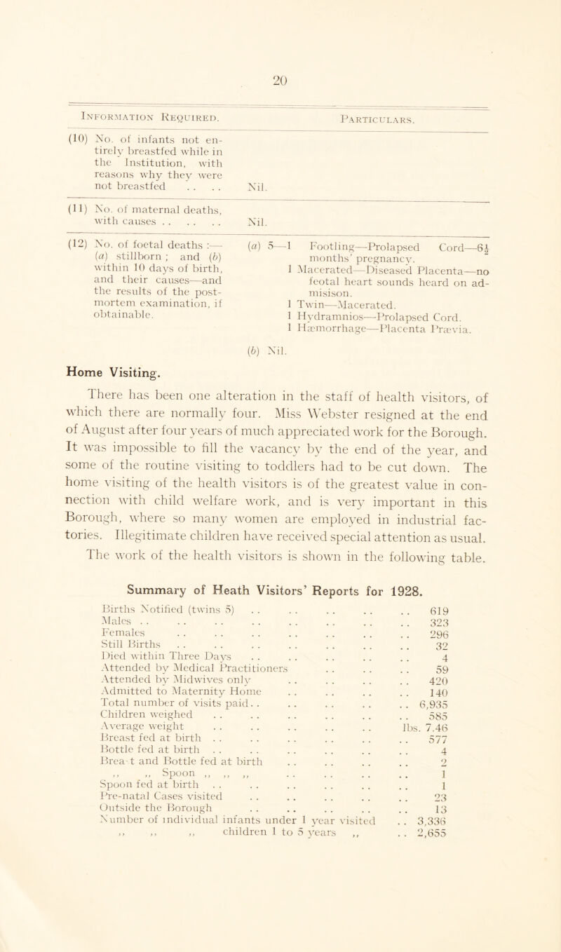 Information Required. (10) No. of infants not en- tirely breastfed while in the Institution, with reasons why they were not breastfed (11) No. of maternal deaths, with causes Particulars. sil. sil. (12) No. of foetal deaths :—- (a) (a) stillborn ; and (b) within 10 days of birth, and their causes—and the results of the post- mortem examination, if obtainable. (6) Nil. 5—1 Footling—Prolapsed Cord—6| months' pregnancy. 1 Macerated—Diseased Placenta—no feotal heart sounds heard on ad- misison. 1 Twin—Macerated. 1 Hydramnios—-Prolapsed Cord. 1 Haemorrhage—Placenta Praevia. Home Visiting. There has been one alteration in the staff of health visitors, of which there are normally four. Miss Webster resigned at the end of August after four years of much appreciated work for the Borough. It was impossible to fill the vacancy by the end of the year, and some of the routine visiting to toddlers had to be cut down. The home visiting of the health visitors is of the greatest value in con- nection with child welfare work, and is very important in this Borough, where so many women are employed in industrial fac- tories. Illegitimate children have received special attention as usual. The work of the health visitors is shown in the following table. Summary of Heath Visitors’ Reports for 1928. Births Notified (twins 5) . . . . . . . . . . 319 Males . . . . . . . . . . . . . . . . 323 Females . . . . . . . . . . . . . . 296 Still Births . . . . . . . . . . . . . . 32 Died within Three Days . . . . . . . . . . 4 Attended by Medical Practitioners . . . . . . 59 Attended by Mid wives only . . . . . . . . 420 Admitted to Maternity Home . . . . . . . . 140 Total number of visits paid. . . . . . . . . . 6,935 Children weighed . . . . . . . . . . . . 535 Average weight lbs. 7.46 Breast fed at birth . . . . . . . . . . . . 577 Bottle fed at birth . . . . . . . . . . . . 4 Brea t and Bottle fed at birth . . . . . . . . 2 ,, ,, Spoon ,,,,,, .. .. .. .. 1 Spoon fed at birth . . . . . . . . . . . . 1 Pre-natal Cases visited . . . . . . . . . . 23 Outside the Borough . . . . . . . . . . 13 Number of individual infants under 1 year visited . . 3,336 ,, ,, ,, children 1 to 5 years ,, .. 2,655