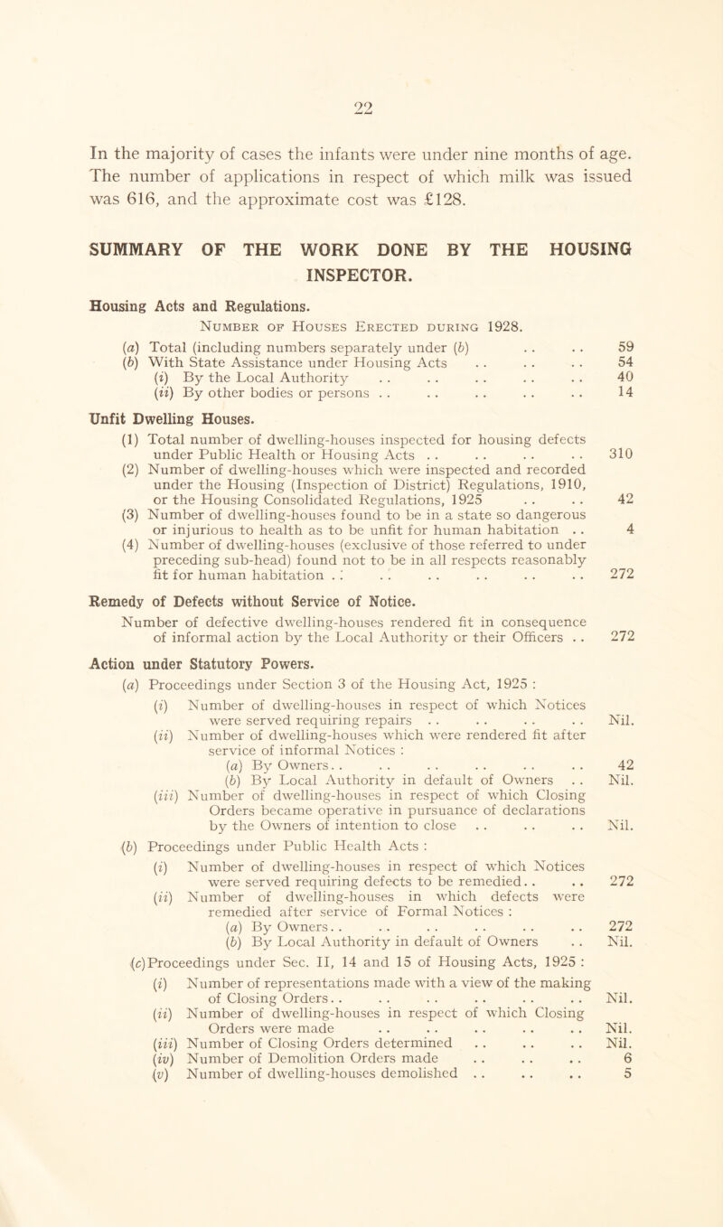 In the majority of cases the infants were under nine months of age. The number of applications in respect of which milk was issued was 616, and the approximate cost was £128. SUMMARY OF THE WORK DONE BY THE HOUSING INSPECTOR. Housing Acts and Regulations. Number of Houses Erected during 1928. (ia) Total (including numbers separately under (5) . . . . 59 (b) With State Assistance under Housing Acts . . . . . • 54 (i) By the Local Authority . . . . . . . . . . 40 (ii) By other bodies or persons . . . . . . . . . . 14 Unfit Dwelling Houses. (1) Total number of dwelling-houses inspected for housing defects under Public Health or Housing Acts . . . . . • • • 310 (2) Number of dwelling-houses which were inspected and recorded under the Housing (Inspection of District) Regulations, 1910, or the Housing Consolidated Regulations, 1925 . . . . 42 (3) Number of dwelling-houses found to be in a state so dangerous or injurious to health as to be unfit for human habitation . . 4 (4) Number of dwelling-houses (exclusive of those referred to under preceding sub-head) found not to be in all respects reasonably fit for human habitation .1 . . . . . . . . . . 272 Remedy of Defects without Service of Notice. Number of defective dwelling-houses rendered fit in consequence of informal action by the Local Authority or their Officers . . 272 Action under Statutory Powers. (a) Proceedings under Section 3 of the Housing Act, 1925 : (i) Number of dwelling-houses in respect of which Notices were served requiring repairs . . . . . . . . Nil. (ii) Number of dwelling-houses which were rendered fit after service of informal Notices : (a) By Owners. . . . . . . . . . . . 42 (b) By Local Authority in default of Owners . . Nil. (Hi) Number of dwelling-houses in respect of which Closing Orders became operative in pursuance of declarations by the Owners of intention to close . . . . . . Nil. (b) Proceedings under Public Health Acts : (i) Number of dwelling-houses in respect of which Notices were served requiring defects to be remedied. . . . 272 (ii) Number of dwelling-houses in which defects were remedied after service of Formal Notices : (a) By Owners. . . . . . . . . . . . 272 (b) By Local Authority in default of Owners . . Nil. (c)Proceedings under Sec. II, 14 and 15 of Housing Acts, 1925 : (i) Number of representations made with a view of the making of Closing Orders. . . . . . . . . . . . Nil. (ii) Number of dwelling-houses in respect of which Closing Orders were made . . . . . . . . . . Nil. (Hi) Number of Closing Orders determined . . . . . . Nil. (iv) Number of Demolition Orders made . . . . . . 6 (v) Number of dwelling-houses demolished . . . . . . 5