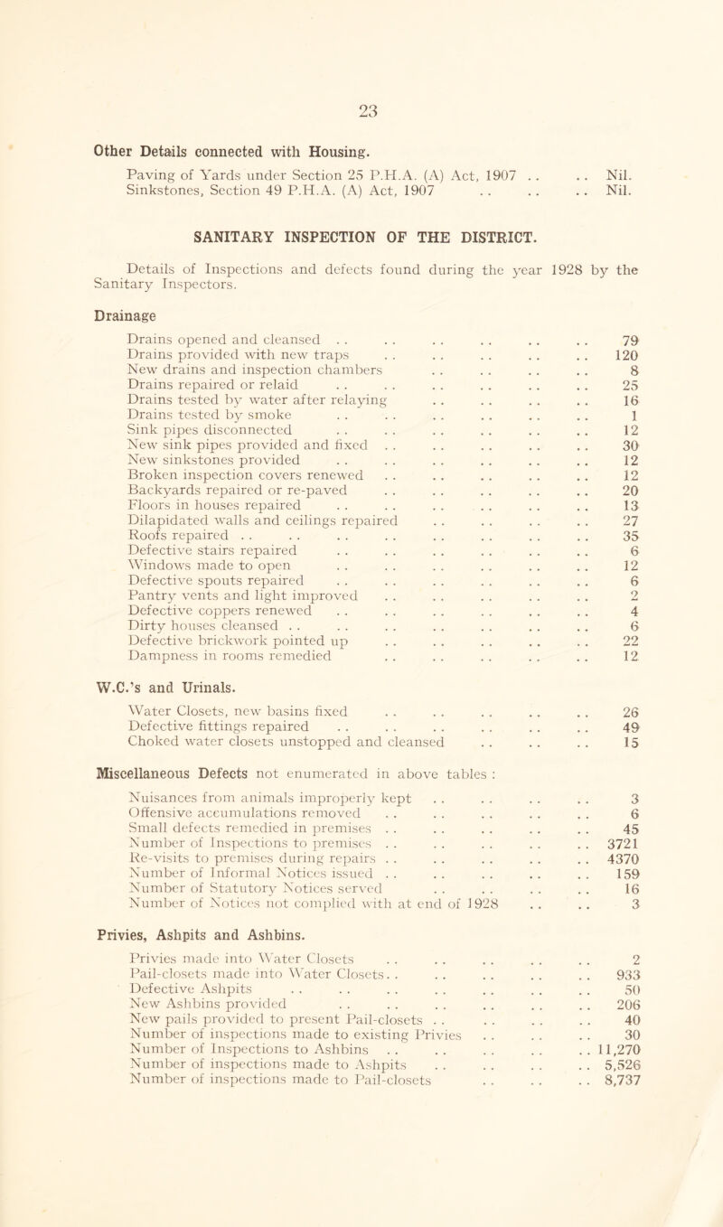 Other Details connected with Housing. Paving of Yards under Section 25 P.H.A. (A) Act, 1907 . . . . Nil. Sinkstones, Section 49 P.H.A. (A) Act, 1907 . . . . . . Nil. SANITARY INSPECTION OF THE DISTRICT. Details of Inspections and defects found during the year 1928 by the Sanitary Inspectors. Drainage Drains opened and cleansed . . . . . . . . . . . . 79 Drains provided with new traps . . . . . . . . . . 120 New drains and inspection chambers . . . . . . . . 8 Drains repaired or relaid . . . . . . . . . . . . 25 Drains tested by water after relaying . . . . . . . . 16 Drains tested by smoke . . . . . . . . . . . . 1 Sink pipes disconnected . . . . . . . . . . . . 12 New sink pipes provided and fixed . . . . . . . . . . 30 New sinkstones provided . . . . . . . . . . . . 12 Broken inspection covers renewed . . . . . . . . . . 12 Backyards repaired or re-paved . . . . . . . . . . 20 Floors in houses repaired . . . . . . . . . . . . 13 Dilapidated walls and ceilings repaired . . . . . . . . 27 Roofs repaired . . . . . . . . . . . . . . . . 35 Defective stairs repaired . . . . . . . . . . . . 6 Windows made to open . . . . . . . . . . . . 12 Defective spouts repaired . . . . . . . . . . . . 6 Pantry vents and light improved . . . . . . . . . . 2 Defective coppers renewed . . . . . . . . . . . . 4 Dirty houses cleansed . . . . . . . . . . . . . . 6 Defective brickwork pointed up . . . . . . . . . . 22 Dampness in rooms remedied . . . . . . . . . . 12 W.C.’s and Urinals. Water Closets, new basins fixed . . . . . . . . . . 26 Defective fittings repaired . . . . . . . . . . . . 49 Choked water closets unstopped and cleansed .. .. .. 15 Miscellaneous Defects not enumerated in above tables : Nuisances from animals improperly kept . . . . . . . . 3 Offensive accumulations removed . . . . . . . . . . 6 Small defects remedied in premises . . . . . . . . . . 45 Number of Inspections to premises . . . . . . . . . . 3721 Re-visits to premises during repairs . . . . . . . . . . 4370 Number of Informal Notices issued . . . . . . . . . . 159 Number of Statutory Notices served . . . . . . . . 16 Number of Notices not complied with at end of 1928 . . . . 3 Privies, Ashpits and Ashbins. Privies made into Water Closets . . . . . . . . . . 2 Pail-closets made into Water Closets. , . . . . . . . . 933 Defective Ashpits . . . . . . . . . . . . . . 50 New Ashbins provided . . . . . . . . . . . . 206 New pails provided to present Pail-closets . . . . . . . . 40 Number of inspections made to existing Privies . . . . . . 30 Number of Inspections to Ashbins . . . . . . . . . . 11,270 Number of inspections made to Ashpits . . . . . . . . 5,526 Number of inspections made to Pail-closets . . . . . . 8,737