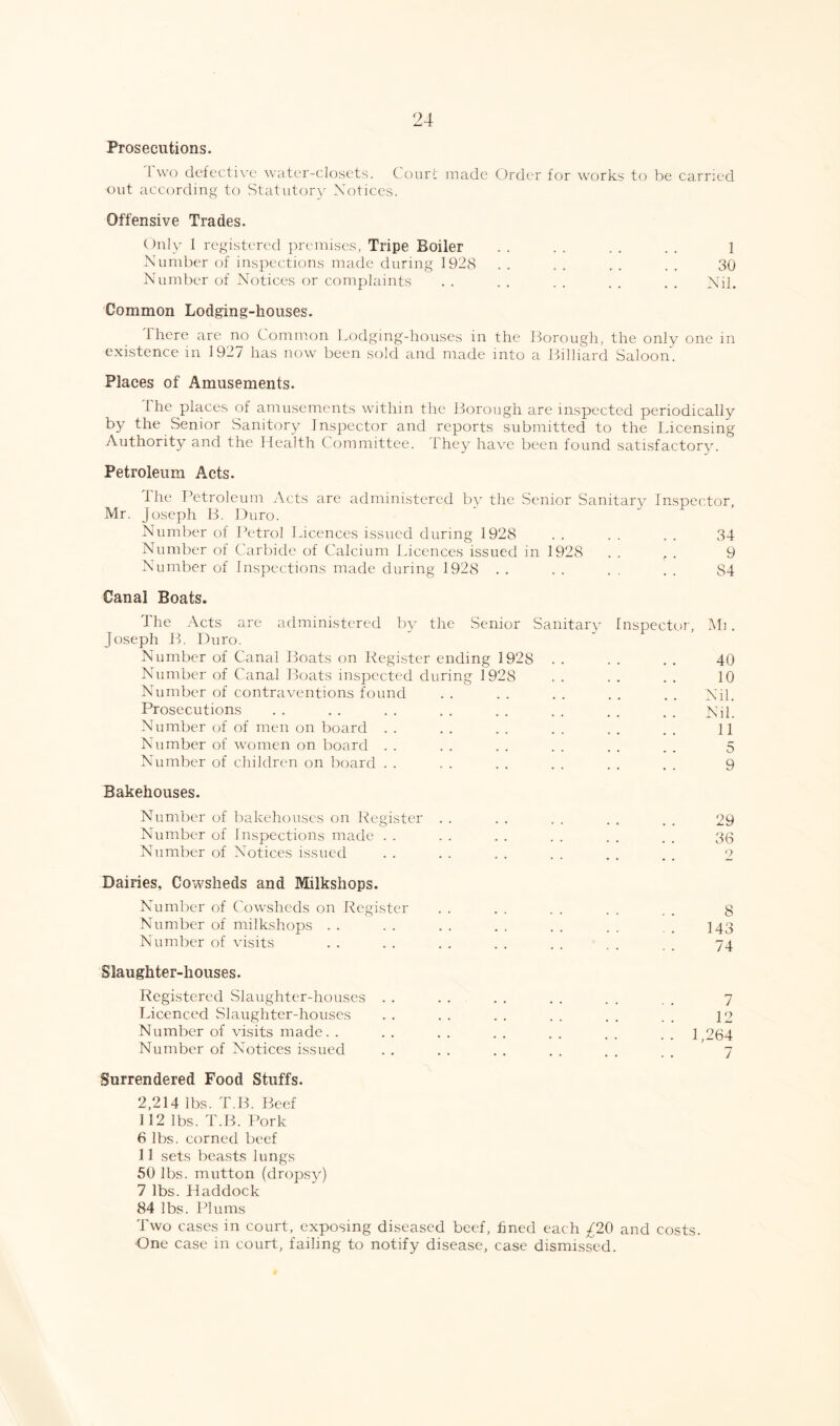 Prosecutions. two defective water-closets. Court; made Order for works to be carried out according to Statutory Notices. Offensive Trades. Only 1 registered premises, Tripe Boiler . . . . . . . . 1 Number of inspections made during 1928 . . . . . . . . 30 Number of Notices or complaints . . . . . . . . . . Nil. Common Lodging-houses. There are no Common Lodging-houses in the Borough, the only one in existence in 1927 has now been sold and made into a Billiard Saloon. Places of Amusements. the places of amusements within the Borough are inspected periodically by the Senior Sanitory Inspector and reports submitted to the Licensing Authority and the Health Committee, they have been found satisfactory. Petroleum Acts. The Petroleum Acts are administered by the Senior Sanitary Inspector, Mr. Joseph B. Duro. Number of Petrol Licences issued during 1928 . . . . . . 34 Number of Carbide of Calcium Licences issued in 1928 . . , 9 Number of Inspections made during 1928 . . . . . . . . S4 Canal Boats. The Acts are administered by the Senior Sanitary Inspector, Mi. Joseph B. Duro. Number of Canal Boats on Register ending 1928 . . . . . . 40 Number of Canal Boats inspected during 1928 . . . . . . 10 Number of contraventions found . . . . . . . . . . Nil. Prosecutions . . . . . . . . . . . . . . . . Nil. Number of of men on board . . . . . . . . . . . . H Number of women on board . . . . . . . . . . . . 5 Number of children on board . . . . . . . . . . . . 9 Bakehouses. Number of bakehouses on Register . . . . . . . . . . 29 Number of Inspections made . . . . . . . . . . . . 33 Number of Notices issued . . . . . . . . . . . . 2 Dairies, Cowsheds and Milkshops. Number of Cowsheds on Register . . . . . . . . . g Number of milkshops . . . . . . . . . . . . , 143 Number of visits . . . . . . . . . . . . . . 74 Slaughter-houses. Registered Slaughter-houses . . . . . . . . . . . . 7 Licenced Slaughter-houses . . . . . . . . . . . . 12 Number of visits made. . . . . . . . . . . . . . 1 264 Number of Notices issued . . . . . . . . 7 Surrendered Food Stuffs. 2,214 lbs. T.B. Beef 112 lbs. T.B. Pork 6 lbs. corned beef 11 sets beasts lungs 50 lbs. mutton (dropsy) 7 lbs. Haddock 84 lbs. Plums Two cases in court, exposing diseased beef, lined each £20 and costs. One case in court, failing to notify disease, case dismissed.