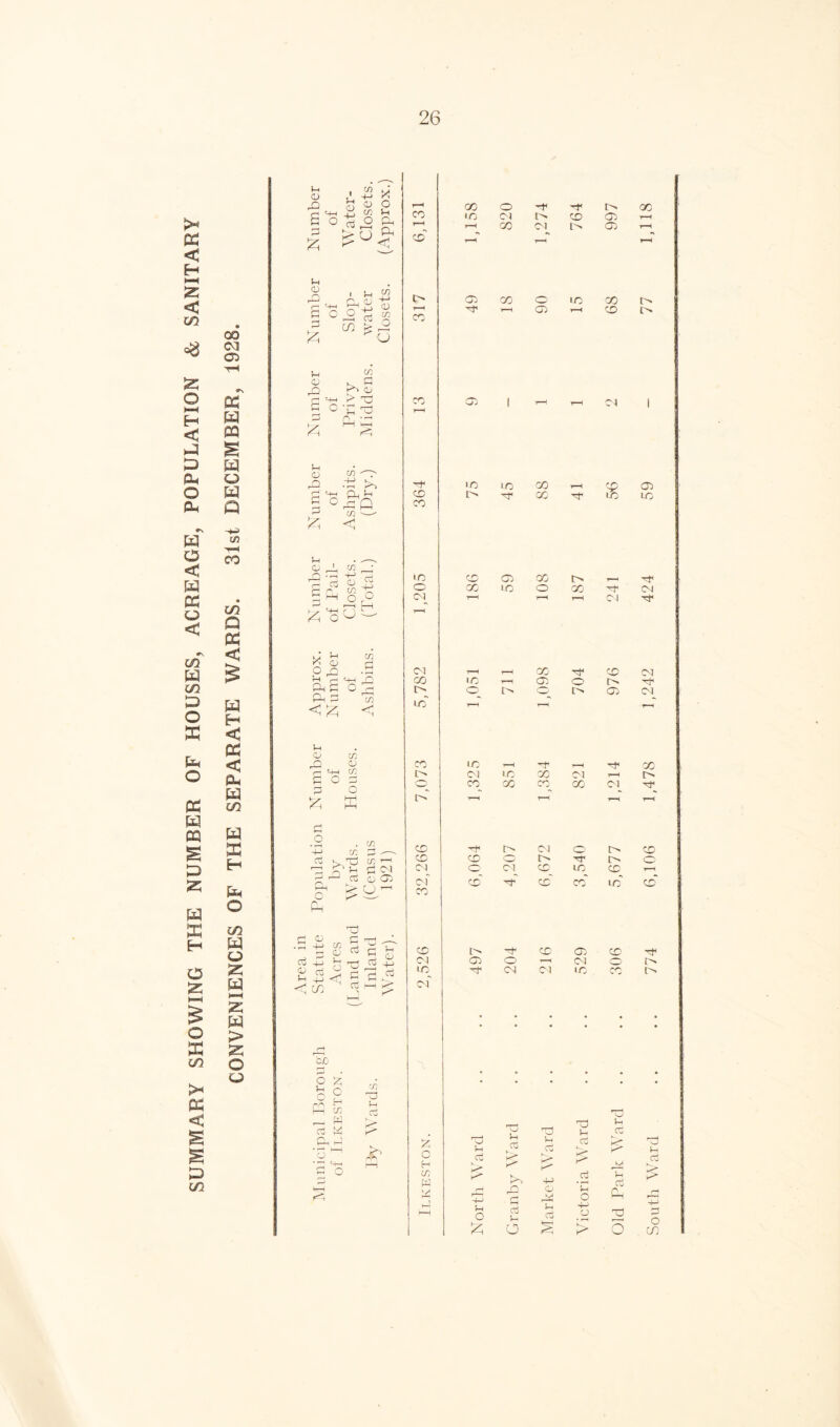 SUMMARY SHOWING THE NUMBER OF HOUSES, ACREAGE, POPULATION & SANITARY 00 Ol CP X w s w o W O CO in Q (X < £ W H < (X < «2U w W X H &- O C/2 W u w w > o o o rQ r-, y, U1 6 O p Q £ M< <D X> u X O Vh Ph CL, <1 e o_o p £ . M, ri 55 w ^ cp I—I « O K < ,jQ p^> Op m-h 'Tp C O rr^ ^ v—/ 1_j M, CD rP ■TJ t>> S o p ~bi £ Vh CD Cfi Cu p: p <l c (C ^ P I—1 O P A cj O ,£) tH pH (=l, c pH p w O i-i cd tn OS <D r* «+-i C/3 POP P o K p .2 -+-> p r—H Ph o Pm . C/2 W p -—- k. TO to ’—< P1 !h P P I n P <D 05 > O ’— P <D p rr-l ‘ *T-H 4—1 ^ h L p O ™ g Gj -+-> ^ rrH G3 -4_J £ £ ^ P p .rf <j m ~1 £> GO P o Mi o p Ph P' o CO 1—1 CO I> CO CO CO X o PI PI GO l> HO CO l> CO CO PI pf CP £ o H to w V! X O IO PI i—i GO CP Mf IO I> rC' CO ip o IO PI CO CO O' CO IO PT CP X IO CO I> PI 'f Cl O' CP GO GO 00 o O' CO CO PI u> x co o i-H p J-H o £ u c3 Cv3 Vh o -f CO l> IO X i—i X p* 1—1 CP o I> O I> PI X p X co X 1> CD CP PI O) o T—( PI iq <N CO X pf • • • • o CP CP X CO PI rn IO PI X p> CP 'If 1—I PI I> o CO in CD rr>. r'3 r--H x/ Jh U u cj h—. K 4-> Th P Ph J-H cj 4-> X) k2 O Southward .. .. 774 6,106 1,478 1,242 424 59 - 77 1,118