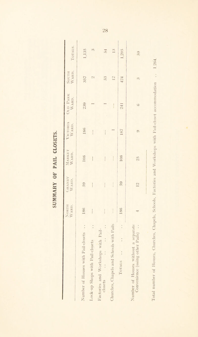 oo H fa 00 O fa o < fa fa o >« fa < fa oo C/2 H O P < O *> cn ;> Ld ft! <; H X < v_2 £ o H , U -- w 'V (V <5 K ✓* ^ Q ^ X < < V X o H He c IO CO t> UO CO 03 CM rr ZD ZD 03 CO CO c/2 4-> O C/2 o 02 02 C/2 O O K 02 O 3 02 C/2_ o o 0j o , C/2 0 r—< CO ft 05 1 ft o o i o CM C/2 Q. C/2 ft (h O d Ctf C/2 +-> C/2 02 02 C/2 fa I—I o o +-> o cti Ct . IO co IO CM oJ3 «o X 73 C/3 o o o X ctf 73 fa p, , p o c/T o rH o U C/3 < H O H i> i X CO IO LO CM M 02 . 4-2 . ft ^ ° d c/2 ro d S-i 02 o to r~< 73 O o 73 (fa 73 O ^ > fa o o •g° £ Total number of Houses, Churches, Chapels, Schools, Factories and Workshops with Pail-closct accommodation .. 1,264.