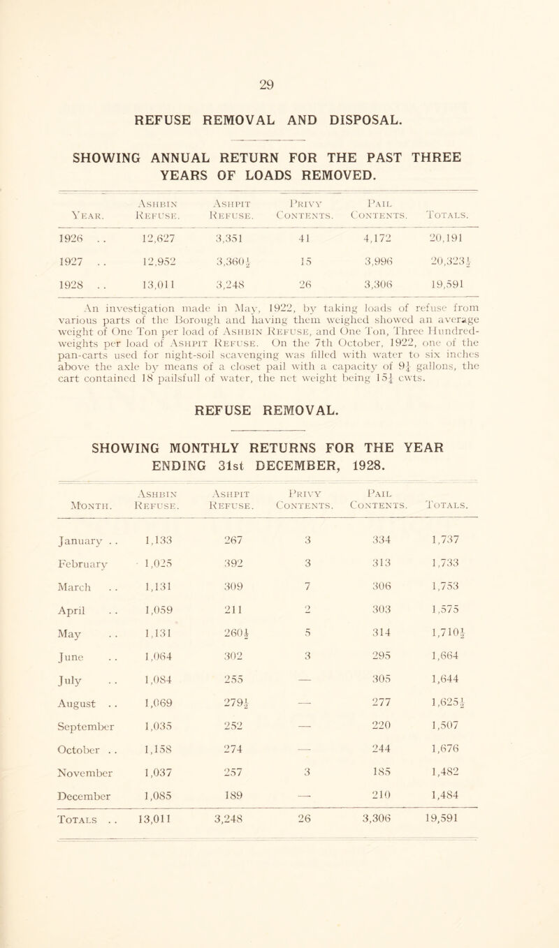 REFUSE REMOVAL AND DISPOSAL. SHOWING ANNUAL RETURN FOR THE PAST THREE YEARS OF LOADS REMOVED. Year. Ashbin Refuse. Ashpit Refuse. Privy Contents. Pail Contents. Totals. 1926 .. 12,627 3,351 41 4,172 20,191 1927 .. 12,952 3,360 J 15 3,996 20,323 J 1928 .. 13,011 3,248 26 3,306 19,591 An investigation made in May, 1922, by taking loads of refuse from various parts of the Borough and having them weighed showed an average weight of One Ton per load of Ashbin Refuse, and One Ton, Three Hundred- weights per load of Ashpit Refuse. On the 7th October, 1922, one of the pan-carts used for night-soil scavenging was filled with water to six inches above the axle by means of a closet pail with a capacity of 9J gallons, the cart contained 18 pailsfull of water, the net weight being 15J cwts. REFUSE REMOVAL. SHOWING MONTHLY RETURNS FOR THE YEAR ENDING 31st DECEMBER, 1928. Month. Ashbin Refuse. Ashpit Refuse. Privy Contents. Pail Contents. Totals. January . , 1,133 267 3 334 1,737 February 1,025 392 3 313 1,733 March 1,131 309 7 306 1,753 April 1,059 211 2 303 1,575 May 1,131 2604 5 314 1,710-1- June 1,064 302 3 295 1,664 July 1,084 255 — 305 1,644 August . . 1,069 2794 -—■ 277 1,625 J September 1,035 252 —- 220 1,507 October . . 1,158 274 -—- 244 1,676 November 1,037 257 3 185 1,482 December 1,085 189 —. 210 1,484 Totals . . 13,011 3,248 26 3,306 19,591