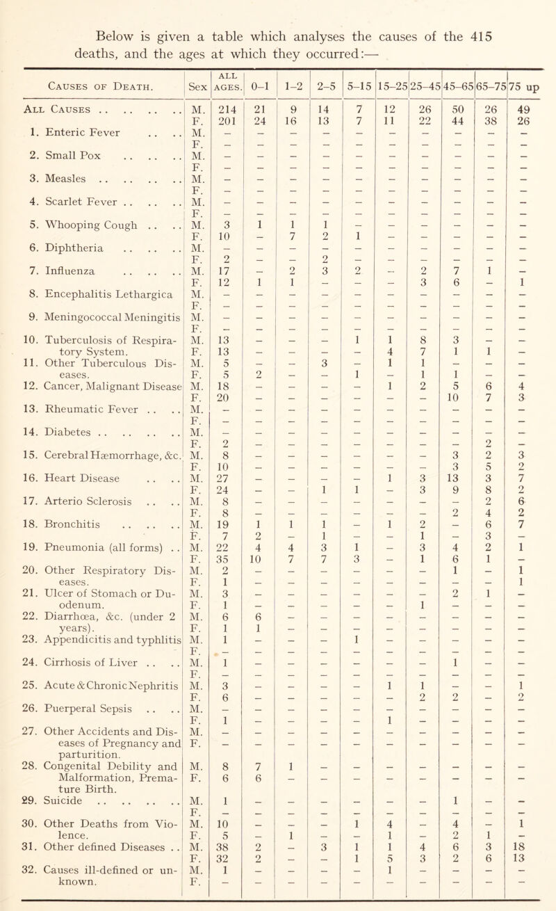 Below is given a table which analyses the causes of the 415 deaths, and the ages at which they occurred:— Causes of Death. i Sex ALL AGES. 0-1 1-2 2-5 5-15 15-25 25-45 45-65 65-75 75 up All Causes M. 214 21 9 14 7 12 26 50 26 49 F. 201 24 16 13 7 11 22 44 38 26 1. Enteric Fever M. F. 2. Small Pox M. F. 3. Measles M. F. 4. Scarlet Fever M. 1 F. 5. Whooping Cough . . M. 3 1 1 1 — — — — — — F. 10 — 7 2 1 — — — — — 6. Diphtheria M. F. 2 — — 2 — — — — — — 7. Influenza M. 17 — 2 3 2 — 2 7 1 — F. 12 1 1 — — — 3 6 — 1 8. Encephalitis Lethargica M. F. — — — — — — — — — — 9. Meningococcal Meningitis M. F. — 10. Tuberculosis of Respira- M. 13 — — — 1 1 8 3 — — tory System. F. 13 — — — — 4 7 1 1 — 11. Other Tuberculous Dis- M. 5 — — 3 — 1 1 — — — eases. F. 5 2 — — 1 — 1 1 — — 12. Cancer, Malignant Disease M. 18 — — — — 1 2 5 6 4 F. 20 — — — — — — 10 7 3 13. Rheumatic Fever . . M. F. — — — — — — — — — — 14. Diabetes M. F. 2 — — — — — — — 2 — 15. Cerebral Haemorrhage, &c. M. 8 — — — — — — 3 2 3 F. 10 — — — — — — 3 5 2 16. Heart Disease M. 27 — — — — 1 3 13 3 7 F. 24 — — 1 1 — 3 9 8 2 17. Arterio Sclerosis M. 8 — — — — — — — 2 6 F. 8 — — — — — — 2 4 2 18. Bronchitis M. 19 1 1 1 — 1 2 — 6 7 F. 7 2 — 1 — — 1 — 3 — 19. Pneumonia (all forms) . . M. 22 4 4 3 1 — 3 4 2 1 F. 35 10 7 7 3 — 1 6 1 — 20. Other Respiratory Dis- M. 2 — — — — — — 1 — 1 eases. F. 1 — — — — — — — — 1 21. Ulcer of Stomach or Du- M. 3 — — — — — — 2 1 — odenum. F. 1 — — — — — 1 — — — 22. Diarrhoea, &c. (under 2 M. 6 6 — — — — — — — — years). F. 1 1 — — — — — — — — 23. Appendicitis and typhlitis M. 1 — — — 1 — — — — — F. — 24. Cirrhosis of Liver . . M. 1 — — — — — — 1 — — F. 25. Acute&ChronicNephritis M. 3 — — — — 1 1 — — 1 F. 6 — — — — — 2 2 — 2 26. Puerperal Sepsis M. 1 1 — F. — — — — — — — — 27. Other Accidents and Dis- M. eases of Pregnancy and F. — parturition. 28. Congenital Debility and M. 8 7 1 — — — — — — — Malformation, Prema- F. 6 6 — — — — — — — — ture Birth. 29. Suicide M. 1 — — — — — — 1 — — F. — 30. Other Deaths from Vio- M. 10 — — — 1 4 — 4 — 1 lence. F. 5 — 1 — — 1 — 2 1 — 31. Other defined Diseases . . M. 38 2 — 3 1 1 4 6 3 18 F. 32 2 — — 1 5 3 2 6 13 32. Causes ill-defined or un- M. 1 — — — — 1 — — — — known. F. — — — — — — — —