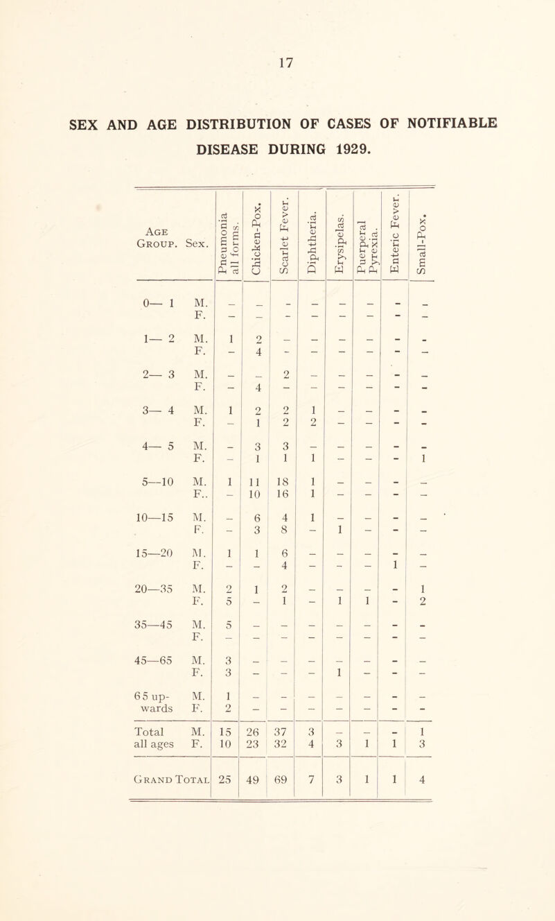 SEX AND AGE DISTRIBUTION OF CASES OF NOTIFIABLE DISEASE DURING 1929. Age Group. Sex. Pneumonia all forms. Chicken-Pox. Scarlet Fever. Diphtheria. Erysipelas. Puerperal Pyrexia. Enteric Fever. Small-Pox. 0— 1 M. F. — — ~~ — — — - 1— 2 M. F. 1 2 4 — — — — - 2— 3 M. _ 2 _ F. — 4 — — — — — - 3— 4 M. 1 2 2 1 _ F. — 1 2 2 — — - - 4— 5 M. 3 3 _ F. — 1 1 1 — — - 1 5—10 M. 1 11 18 1 — _ F.. — 10 16 1 — — - — 10—15 M. 6 4 1 _ F. - 3 8 — 1 — - — 15—20 M. 1 1 6 — . F. — — 4 — - — 1 — 20—35 M. 2 1 2 I 1 F. 5 — 1 — 1 1 - 2 35—45 M. 5 — F. — 45—65 M. 3 _ ___ F. 3 — — — 1 — - - 6 5 up- M. 1 — — — — — — — wards F. 2 — — — — — __ - Total M. 15 26 37 3 — — _ 1 all ages F. 10 23 32 4 3 1 1 3 Grand Total 25 49 69 7 3 1 1 4