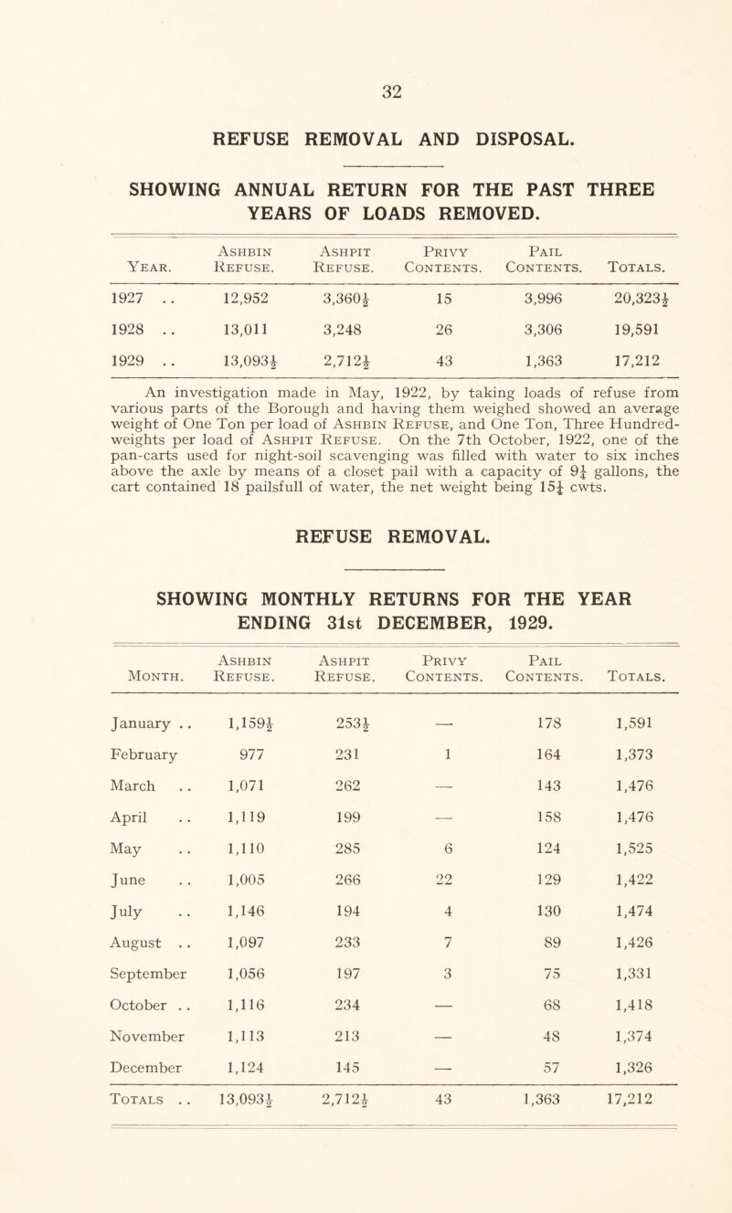 REFUSE REMOVAL AND DISPOSAL. SHOWING ANNUAL RETURN FOR THE PAST THREE YEARS OF LOADS REMOVED. Year. Ashbin Refuse. Ashpit Refuse. Privy Contents. Pail Contents. Totals. 1927 .. 12,952 3,360* 15 3,996 20,323* 1928 .. 13,011 3,248 26 3,306 19,591 1929 .. 13,093* 2,712* 43 1,363 17,212 An investigation made in May, 1922, by taking loads of refuse from various parts of the Borough and having them weighed showed an average weight of One Ton per load of Ashbin Refuse, and One Ton, Three Hundred- weights per load of Ashpit Refuse. On the 7th October, 1922, one of the pan-carts used for night-soil scavenging was filled with water to six inches above the axle by means of a closet pail with a capacity of 9* gallons, the cart contained 18 pailsfull of water, the net weight being 15* cwts. REFUSE REMOVAL. SHOWING MONTHLY RETURNS FOR THE YEAR ENDING 31st DECEMBER, 1929. Month. Ashbin Refuse. Ashpit Refuse. Privy Contents. Pail Contents. Totals. January .. 1,159* 253* —■ 178 1,591 February 977 231 1 164 1,373 March 1,071 262 — 143 1,476 April 1,119 199 — 158 1,476 May 1,110 285 6 124 1,525 June 1,005 266 22 129 1,422 July 1,146 194 4 130 1,474 August . . 1,097 233 7 89 1,426 September 1,056 197 3 75 1,331 October . . 1,116 234 — 68 1,418 November 1,113 213 — 48 1,374 December 1,124 145 — 57 1,326 Totals .. 13,0931 2,712* 43 1,363 17,212