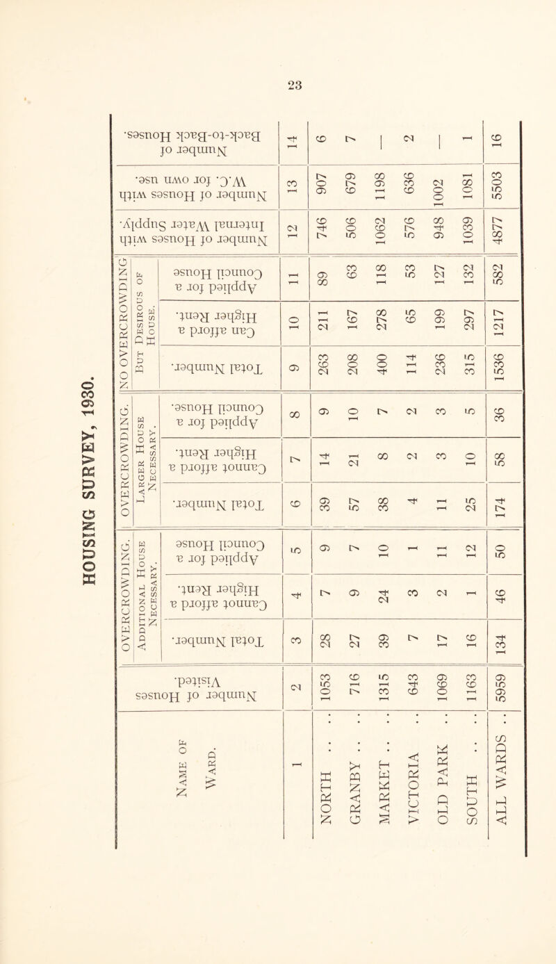 HOUSING SURVEY, 1930. 'S9snoj-[ qo'eg-oj-opRg; jo jgqumjq Tf* CO D> M | 1—1 CD r-H •9sn iia\o joj qjm s9snopj jo jgqranp CO r**H 907 679 1198 636 1002 1081 5503 •Ajddng e9JRAY jruj9}iij LpiM s9snoj-j jo juqranp 01 T—H 746 506 1062 576 948 1039 4877 |NO OVERCROWDING' But Desirous of House. 9snojq jpunop) r joj p9qddy - co oo co i> co O) CD h 10 Cl CO 00 r—1 r-H T—( 582 •JU9^J jgqSip R pJOJJR URp) 0 211 167 278 65 199 297 1217 •jgqumjq {Rjox CD 263 208 400 114 236 315 1536 | OVERCROWDING. Larger House Necessary. ‘9snopj jpunop) r joj puqddy GO CD O t> Ol CO LO T—H CD CO •jn9^j J9q§i]-j R pJOJJR JOUUR3 I> GO CO CO 0 T—1 CO T—< 00 LO •J9qunijq jRJoy CO CD I> 00 ^ 1 iO CO to CO y—i CO l> r—( OVERCROWDING. Additional House Necessary. 9SUOjq JI9UU03 r joj poijddy UG> CD) I> O r-1 r-i CO 0 LO •JU9^J J9L[§I]q R pJOJJR JOUIIR3 I> CD CO CO 1-1 CO CD '“tH •jgqranjq jRjoy CO O0 In O h h« CD CM CO CO 1-1 t-h ■^t1 CO T—H •pgjisjA susnojq jo jgqranp 1 CO 1053 716 1315 643 1069 1163 5959 Name of Ward. - NORTH . . GRANBY .. .. MARKET .. .. VICTORIA OLD PARK .. SOUTH .. .. ALL WARDS ..