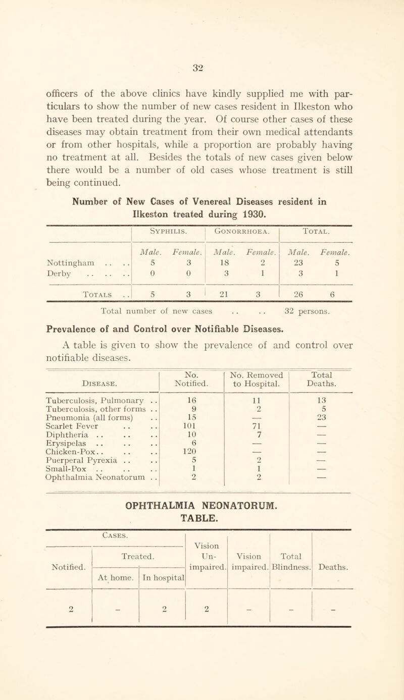 officers of the above clinics have kindly supplied me with par- ticulars to show the number of new cases resident in Ilkeston who have been treated during the year. Of course other cases of these diseases may obtain treatment from their own medical attendants or from other hospitals, while a proportion are probably having no treatment at all. Besides the totals of new cases given below there would be a number of old cases whose treatment is still being continued. Number of New Cases of Venereal Diseases resident in Ilkeston treated during 1930. Syphilis. Gonorrhoea. Total. Nottingham Male. 5 Female. 3 Male. 18 Female. 2 Male. 23 Female. 5 Derby 0 0 3 1 3 1 Totals 5 3 21 3 26 6 Total number of new cases . . . . 32 persons. Prevalence of and Control over Notifiable Diseases. A table is given to show the prevalence of and control over notifiable diseases. Disease. No. Notified. No. Removed to Hospital. Total Deaths. Tuberculosis, Pulmonary . . 16 11 13 Tuberculosis, other forms . . 9 2 5 Pneumonia (all forms) 15 -—- 23 Scarlet Fever 101 71 — Diphtheria . . 10 7 — Erysipelas 6 — — Chicken-Pox.. 120 — — Puerperal Pyrexia . . 5 2 — Small-Pox 1 1 — Ophthalmia Neonatorum . . 2 2 — OPHTHALMIA NEONATORUM. TABLE. Cases. Vision Un- impaired. Notified. Trea ted. Vision impaired. Total Blindness. Deaths. At home. In hospital 2 — 2 2 — — —