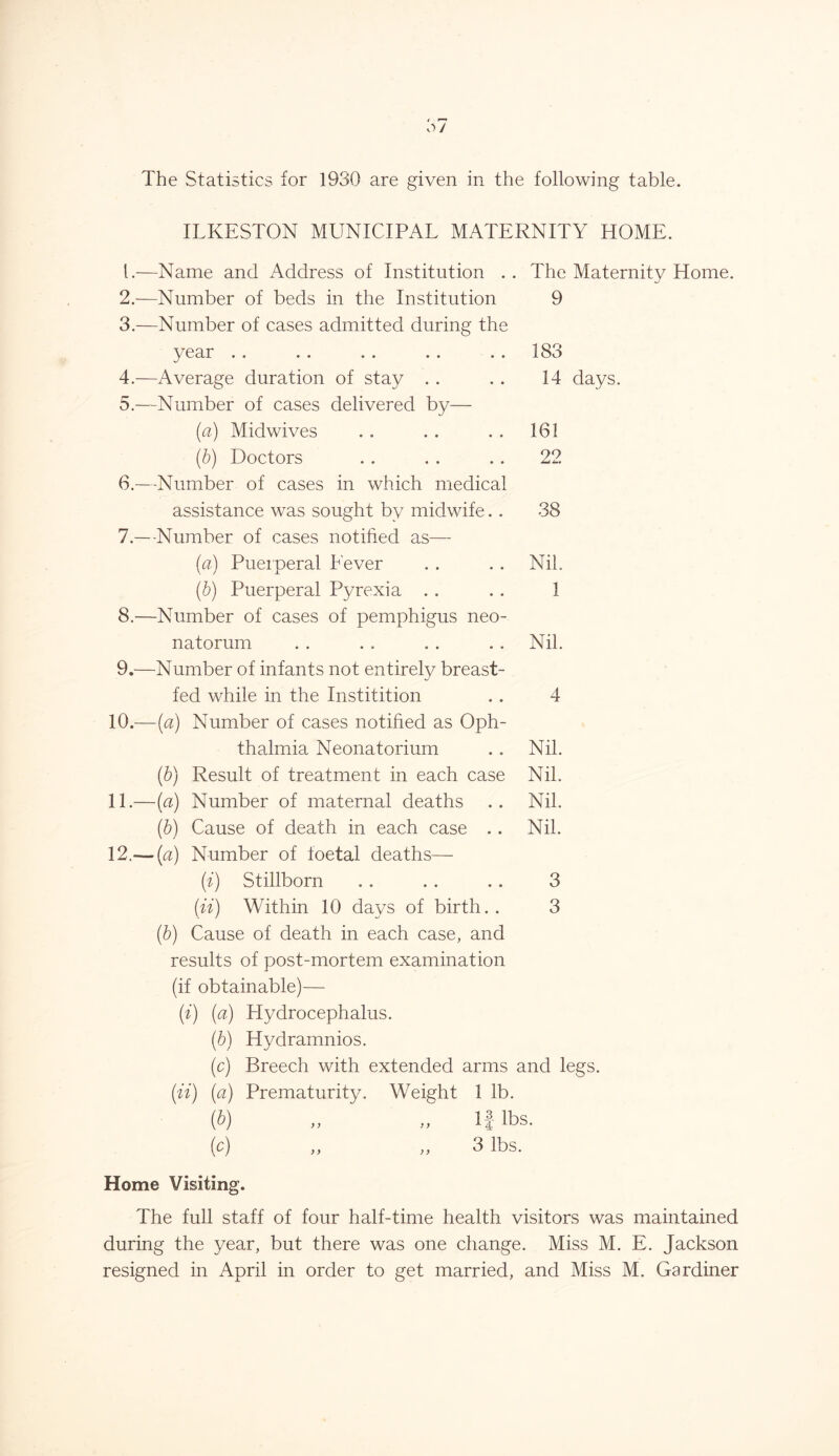 ILKESTON MUNICIPAL MATERNITY HOME. L—Name and Address of Institution . 2. —Number of beds in the Institution 3. —Number of cases admitted during the year .. .. .. .. .. The Maternity Home. 9 183 14 days. 161 22 38 Nil. 1 Nil. 4. —Average duration of stay 5. —Number of cases delivered by— (a) Midwives (b) Doctors 6. —Number of cases in which medical assistance was sought by midwife. . 7. —Number of cases notified as— (a) Pueiperal Lever (b) Puerperal Pyrexia 8. —Number of cases of pemphigus neo- natorum 9. —Number of infants not entirely breast- fed while in the Institition 10. —(a) Number of cases notified as Oph- thalmia Neonatorium (b) Result of treatment in each case 11. —(a) Number of maternal deaths (b) Cause of death in each case .. 12. — (a) Number of foetal deaths— (i) Stillborn (it) Within 10 days of birth.. (b) Cause of death in each case, and results of post-mortem examination (if obtainable)— (i) (a) Hydrocephalus. (b) Hydramnios. (c) Breech with extended arms and legs. (ii) (a) Prematurity. Weight 1 lb. (b) {p) >> >> Nil. Nil. Nil. Nil. 3 3 If lbs. 3 lbs. Home Visiting. The full staff of four half-time health visitors was maintained during the year, but there was one change. Miss M. E. Jackson resigned in April in order to get married, and Miss M. Gardiner