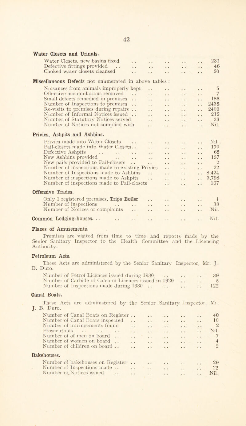 Water Closets and Urinals. Water Closets, new basins fixed . . . . . . . . . . 231 Defective fittings provided . . . . . . . . . . . . 46 Choked water closets cleansed . . . . . . . . . . 50 Miscellaneous Defects not enumerated in above tables : Nuisances from animals improperly kept . . . . . . . . 5 Offensive accumulations removed . . . . . . . . . . 7 Small defects remedied in premises . . . . . . . . . . 186 Number of Inspections to premises . . . . . . . . . . 2435 Re-visits to premises during repairs . . . . . . . . . . 2400 Number of Informal Notices issued .. .. .. .. .. 215 Number of Statutory Notices served . . . . . . . . 23 Number of Notices not complied with . . . . . . . . Nil. Privies, Ashpits and Ashbins. Privies made into Water Closets . . . . . . . . . . Nil . Pail-closets made into Water Closets. . .. .. .. .. 170 Defective Ashpits . . . . . . . . . . . . . . 65 New Ashbins provided . . . . . . . . . . . . 137 New pails provided to Pail-closets . . . . . . . . . . 2 Number of inspections made to existing Privies . . . . . . 22 Number of Inspections made to Ashbins . . . . . . . . 8,424 Number of inspections made to Ashpits . . . . . . .. 3,798 Number of inspections made to Pail-closets . . . . . . 167 Offensive Trades. Only 1 registered premises, Tripe Boiler . . . . . . . . 1 Number of inspections . . . . . . . . . . . . 38 Number of Notices or complaints . . . . . . . . . . Nil. Common Lodging-houses. .. .. .. .. .. .. .. Nil. Places of Amusements. Premises are visited from time to lime and reports made by the Senior Sanitary Inspector to the Health Committee and the Licensing Authority. Petroleum Acts. These Acts are administered by the Senior Sanitary Inspector, Mr. J . B. Duro. Number of Petrol Licences issued during 1930 . . . . . . 39 Number of Carbide of Calcium Licences issued in 1929 . . . . 5 Number of Inspections made during 1930 . . . . . . . . 122 Canal Boats. These Acts are administered by the Senior Sanitary Inspector, Mi . J. B. Duro. Number of Canal Boats on Register . . . . . . . . . . 40 Number of Canal Boats inspected . . . . . . . . . . 10 Number of infringements found . . . . . . . . . . 2 Prosecutions . . . . . . . . . . . . . . . . Nil. Number of of men on board . . . . . . . . . . . . 7 Number of women on board . . . . . . . . . . . . 4 Number of children on board . . . . . . . . . . . . 2 Bakehouses. Number of bakehouses on Register . . . . . . . . . . 29 Number of Inspections made . . . . . . . . . . . . 22 Number of*Notices issued . . . . . . . . . . . . Nil.