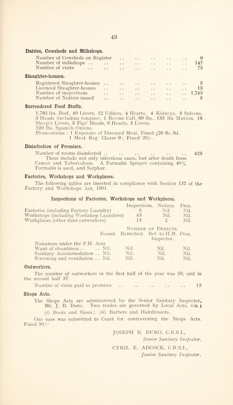 Dairies, Cowsheds and Milkshops. Number of Cowsheds on Register Number of milkshops Number of visits Slaughter-houses. Registered Slaughter-houses . . Licenced Slaughter-houses Number of inspections Number of Notices issued 9 147 75 5 13 1,743 5 Surrendered Food Stuffs. 1,782 lbs. Beef, 40 Livers, 12 Udders, 4 Hearts, 4 Kidneys, 8 Spleens, 3 Heads (including tongues), 1 Bovine Calf, 60 lbs., 135 lbs Mutton, 18 Sheep’s Livers, 3 Pigs’ Heads, 6 Hearts, 5 Livers. 120 lbs. Spanish Onions. Prosecutions : 1 Exposure of Diseased Meat, Fined £20 8s. Od. 1 Meat Reg. Clause 9 ; Fined 20/-. Disinfection of Premises. Number of rooms disinfected . . . . . . . . . . . . 428 These include not only infectious cases, but after death from Cancer and Tuberculosis. A Formalin Sprayer containing 40% Formalin is used, and Sulphur. Factories, Workshops and Workplaces. The following tables are inserted in compliance with Section 132 of the Factory and Workshops Act, 1901. Inspections of Factories, Workshops and Workplaces. Factories (including Factory Laundry) Workshops (including Workshop Laundries) Workplaces (other than outworkers) Found. R Nuisances under the P.H. Acts Want of cleanliness. . . . Nil. Sanitary Accommodation . . Nil. Screening and ventilation . . Nil. Inspections. Notices Pros. 5 Nil. Nil. 45 Nil. Nil. 15 2 Nil. Number of Defects. emedied. Ref. to H.M. Inspector. Pros. Nil. Nil. Nil. Nil. Nil. Nil. Nil. Nil. Nil. Outworkers. The number of outworkers in the first half of the year was 39, and in the second half 37. Number of visits paid to premises . . . . . . . . . . 15 Shops Acts. The Shops Acts are administered by the Senior Sanitary Inspector, Mr. J. B. Duro. Two trades are governed by Local Acts, viz. j (i) Boots and Shoes ; (ii) Barbers and Hairdressers. One case was submitted to Court for contravening the Shops Acts. Fined 10/-' JOSEPH B. DURO, C.R.S.I., Senior Sanitary Inspector. CYRIL E. ADCOCK, C.R.S.I., Junior Sanitary Inspector.