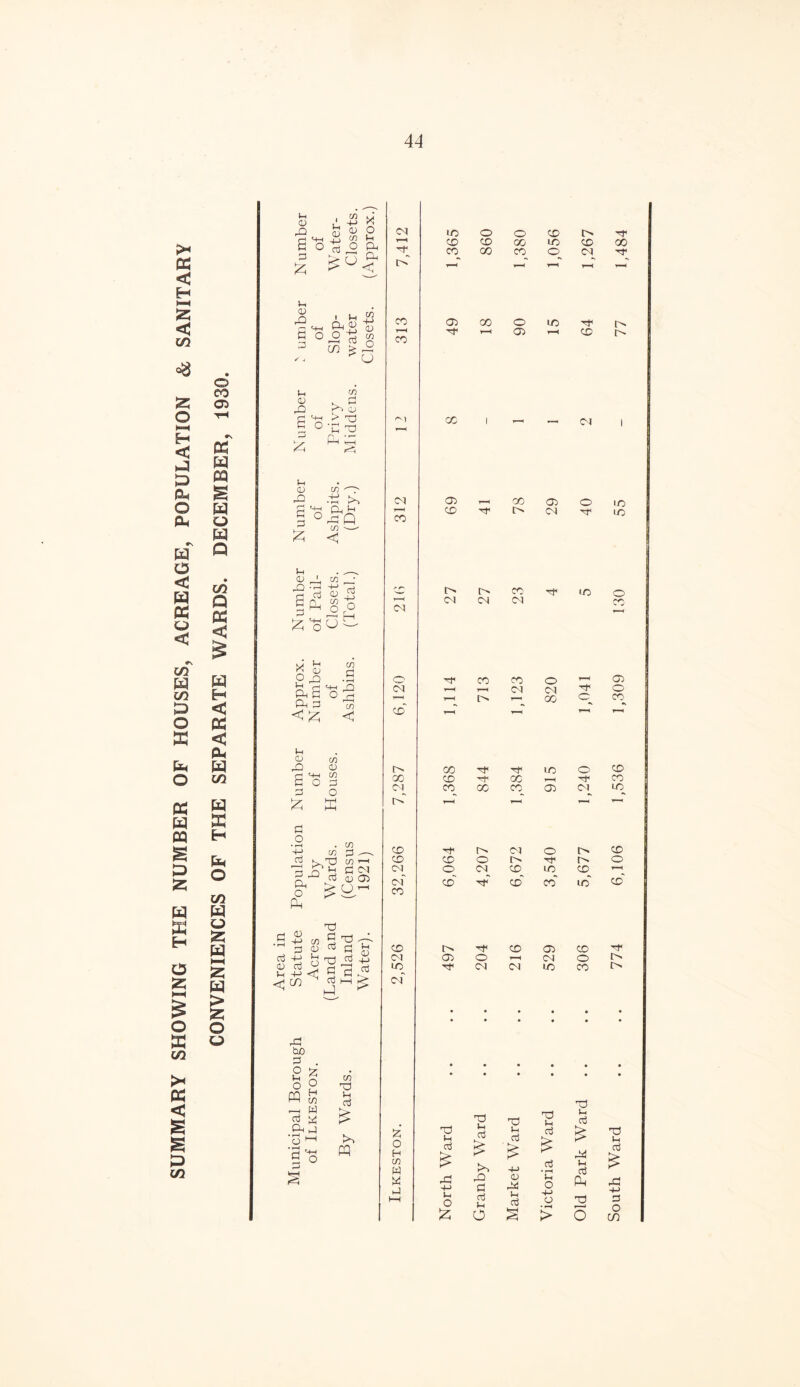 SUMMARY SHOWING THE NUMBER OF HOUSES, ACREAGE, POPULATION & SANITARY © eo © PS W PQ £ W o W Q C/5 P PS < w H < PS < Ph w C/2 W X H O C/2 w o W HH w o o 1-1 . co 3 lL +-> x> 3 £ 6 m jj w O 3 o I 3 3 rQ • t-H Ph o> cr x o 3 Ph Pi < CO 4-> 3 CO O u 3 X P a o • CO >> s > X 3 X Ph PP 3 3 rP r~J p p £ !h CU -Q cn '~T' •t! >> m n. )-i °pQ cn >— < m d v Ph w d o ° - H 3 3 X co P Ph P Ph 3 P 4-1 P2 co <1 l-H 3 CT3 JD 3 S 4-i CO O P P O £ X P o co co 3 3 m X co ■ 3^3 3 02 o ^4 (4 3 ” 3 3 X 3 3 3 U 4><f X w S 2 'nr 3 3 q 3 P p 3 3 xl rP bo 3 O lH o . PQ 2 o H r-, W 3 « .£< P o ^ CO X 3 3 £ PQ CM X o O X t> x—c X X X X X co- X x_ o cq 1—1 T_l T-H CO 02 X o X T—H CO X 02 r-H X ^1 X 1 OI 03 02 r-H X 02 o T-H CO X X Cm CM X .» X Cm cm X X X X-< CM CM CM CM O X X X o CM < 1—H CM CM X ’—__ i—l O r-> X c CD 1—1 ' 1 cm X X X X o X X X X xH X CM_ CO X x_ 02 CM Cm” T—l ,—- X X Cm CM O O X X O Cm X tm CM o CM X X X of x~ -'3 x~ x~ ic X X cm X X 02 X CM 02 O T—< CM o X^ X CM CM X X of • • • • • • • • • • • • • * • X X) X X 3 3 3 X o H CO X 3 3 £ J-H d £ 3 3 £ 3 £ 3 £ 34 u « P 3H 4-> J-i n X p 3 0) Jh CTj 3 o X 3 X X O > o Southward .. .. 774 6,106 1,536 1,309 130 55 - 77 1,484