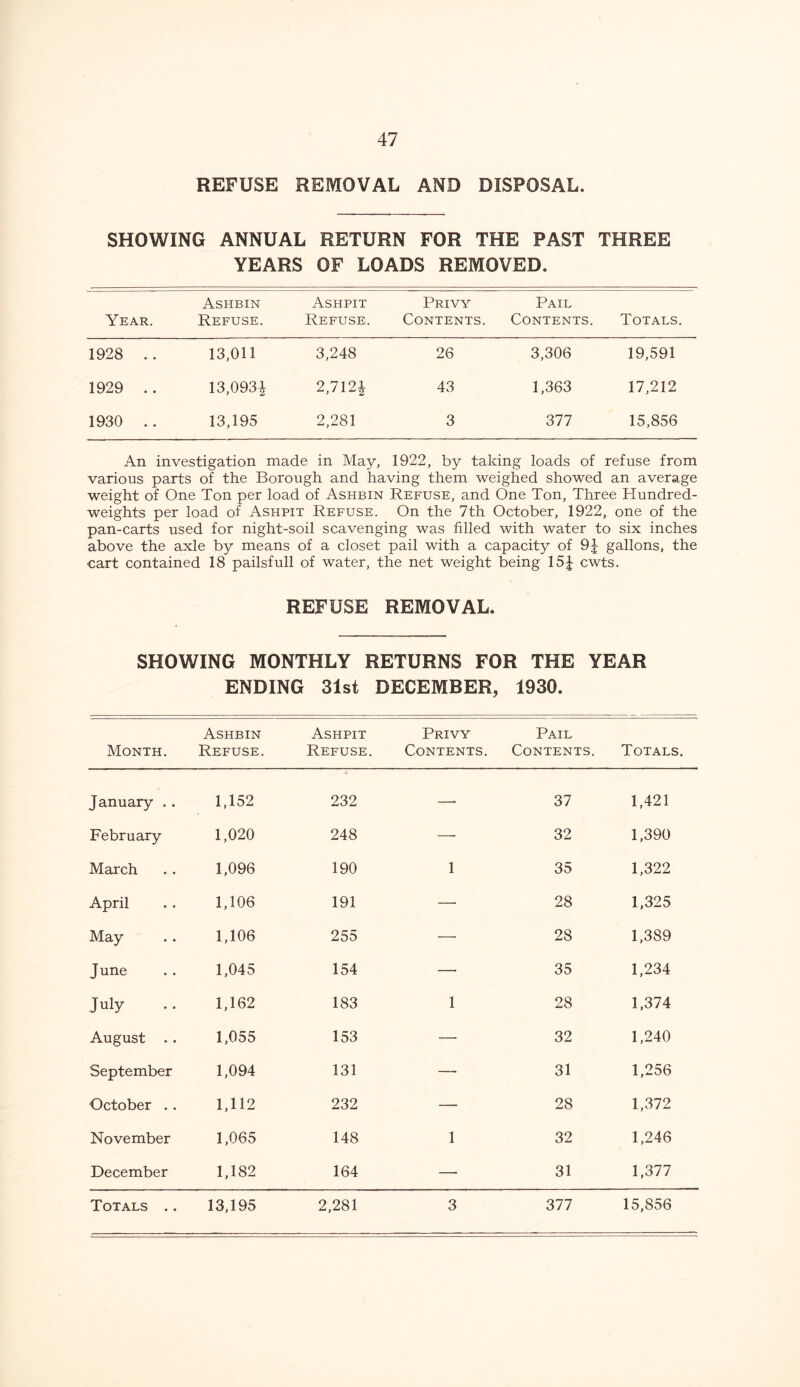 REFUSE REMOVAL AND DISPOSAL. SHOWING ANNUAL RETURN FOR THE PAST THREE YEARS OF LOADS REMOVED. Year. Ashbin Refuse. Ashpit Refuse. Privy Contents. Pail Contents. Totals. 1928 .. 13,011 3,248 26 3,306 19,591 1929 .. 13,093J 2,712* 43 1,363 17,212 1930 .. 13,195 2,281 3 377 15,856 An investigation made in May, 1922, by taking loads of refuse from various parts of the Borough and having them weighed showed an average weight of One Ton per load of Ashbin Refuse, and One Ton, Three Hundred- weights per load of Ashpit Refuse. On the 7th October, 1922, one of the pan-carts used for night-soil scavenging was filled with water to six inches above the axle by means of a closet pail with a capacity of 9J gallons, the cart contained 18 pailsfull of water, the net weight being 15J cwts. REFUSE REMOVAL. SHOWING MONTHLY RETURNS FOR THE YEAR ENDING 31st DECEMBER, 1930. Month. Ashbin Refuse. Ashpit Refuse. Privy Contents. Pail Contents. Totals. January .. 1,152 232 —• 37 1,421 February 1,020 248 — 32 1,390 March 1,096 190 1 35 1,322 April 1,106 191 —■ 28 1,325 May 1,106 255 — 28 1,389 June 1,045 154 — 35 1,234 July 1,162 183 1 28 1,374 August .. 1,055 153 —■ 32 1,240 September 1,094 131 — 31 1,256 October . . 1,112 232 — 28 1,372 November 1,065 148 1 32 1,246 December 1,182 164 — 31 1,377 Totals .. 13,195 2,281 3 377 15,856