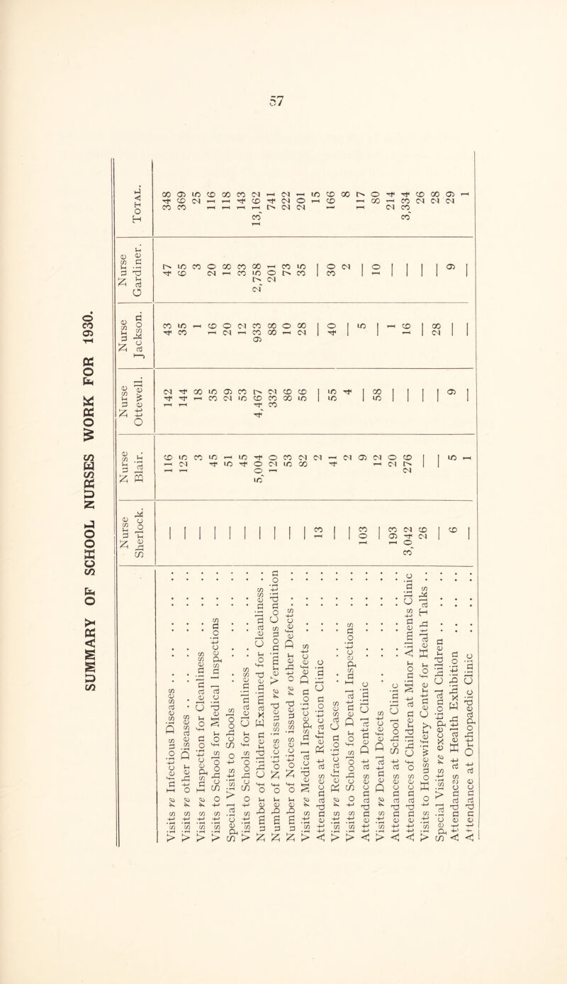 SUMMARY OF SCHOOL NURSES WORK FOR 1930. *> i ft 00 03 m CO oo CO CM t-H CM hh in CO oo O CO oo 03 1 <1 ■H1 CX3 CM r-H rH H' CO CM O r-H CO r-H CO t-H CO CM CM CU H O CO CO r-H r-H t—H t—H O CM CM 1 T-H CM CO H co r-H CO <D 0 C/3 Vh ft o in CO o oo CO oo rH CO in | o CM 1 o 1 1 | 1 03 1 ft Td <x> CM r-H CO m o co 1 CO 1—H 1 1 1 1 A }h aj t> CM o CM d <D C/3 o CO in T—H CO o CM CO 00 o oo 1 o 1 10 | T-H co 1 oo 1 I Vh C/3 CO T“H CM T-H CO co r-H CM 1 H' r-H 1 CM ft 03 P O oj I-3 • r-H C/3 0 CM 00 m 03 CO I'N CM CO CO I in TtH I 00 1 ! 1 ! 03 I Ih £ H' H' r-H CO CM in CO CO 00 m 1 in 1 m 1 1 1 ft 0 r-H r-H TT CO 4-> 4-> •p O 0 . • in 1-1 u ft A P cd CDiO«i0^iO^OCOMM--iMO)(NO(0 i-h CM 'd' lO Tf O CM UO CO rr T-H CM —I —' O—' CM in m -ft a P 0 r~j w | ! | | [ | 1 | | | co I I W 1 ® CM CO 1 <£> 1 II II II II 1 1 H | 1 O 1 03 CM 1 1 o co cn a; 1/3 cd O m • i-H P in ft O o 0 m CD in cd 0 m • rH Q 03 03 in • § • rH -+-> O w a; w Ph 0 m ft ft • — _i ft —< cd cd 0 O o -p3 n o o S MH ft o o <+-1 in CD 'a pH -ft in o d p O ^ -h-> • ft • O • rH in +-> c/3 Cft a) O ft ft in 6 o ft c/3 ^ 3 O ft CD o Ih o CD P m m m in O o -ft o CO C/3 -t-H • rH C/3 • rH > C/3 C/3 cj 0 r-H o Ih o ’ft H S £ I-H -ft (D -H-1 CD k> P P 13 cd X W O Td 03 03 d ^ W $ 03 .d d •-< ^ S £ SB « Tt o o o o -ft CD CO C/3 in >>> > in m o 03 Eo Oh H CO > • H H-» T- -ft O O o £ P SH <H—I H—I o o o 5—i )—i 5—« 0) 03 CD ® -P -P ass 3 d P A A A C/3 4-> o CL) O M—H -rH cd d .d HH *~*H Pi ^ .2 g » V d 4) CD 4^ 03 © O ClJ ft d O « I-H ft V) ft M £ .2 ^ •+-> +> p cd ft S g K §3 ft $3 TO ft <D 03 ft o • rH +J CD 03 Ph 03 ft o 03 4-> ft 03 s • rH <1 5-h O ft 03 P) Id H o r-H . cd P -h-> Cft s ° p a cd CD ♦ rH Td Ih o VH 03 cd 4-> ft 03 p o ft rft 03 CD 0) CO CD ft cd Tft ft 03 £ .S3 — 03 ^ 4-> 03 03 o 03 HH CD P f—H d -M a 0) p C/3 +-> if) • rH > cd 03 ffi Ih O Mh 03 in -*-> ft 03 o ft 03 5h 2 • rH rft CJ i~ H cd ft O P O o -ft o dd co Q H SH cd o 03 03 03 CD CD CD ft ft cd cd Tft ft ft ft 03 03 J't Ph r 1 n h Ih 03 OH 03 03 ft o ffi 0 o X 0) 03 03 • rH > 03 .S 03 0 CT1 Ph > CO ft o 4J 19 O CD ft o • rH nft 0 cd Ph O ft ,ft -H Ih o 0 ffi ■Sts 03 03 0 O o ft ft cd cd T3 ftd ft ft 0 0 <