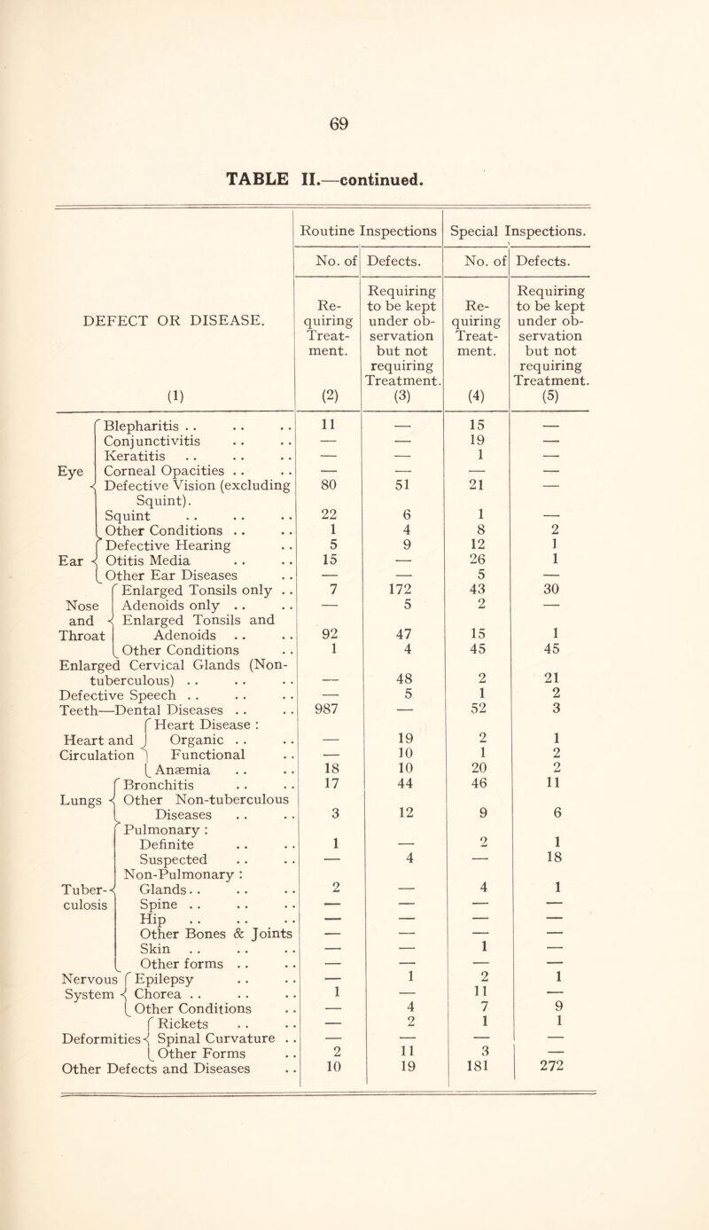 TABLE II.—continued. DEFECT OR DISEASE. (1) Routine Inspections Special Inspections. l No. of Defects. No. of Defects. Re- quiring Treat- ment. (2) Requiring to be kept under ob- servation but not requiring Treatment. (3) Re- quiring Treat- ment. (4) Requiring to be kept under ob- servation but not requiring Treatment. (5) r Blepharitis . . 11 — 15 — Conjunctivitis — — 19 — Keratitis — — 1 — Eye Corneal Opacities . . — —• — — < Defective Vision (excluding 80 51 21 — Squint). Squint 22 6 1 — Other Conditions . . 1 4 8 2 > Defective Hearing 5 9 12 1 Ear < Otitis Media 15 •—• 26 1 Other Ear Diseases — — 5 — ” Enlarged Tonsils only . . 7 172 43 30 Nose Adenoids only .. — 5 2 — and ■l Enlarged Tonsils and Throat Adenoids 92 47 15 1 Other Conditions 1 4 45 45 Enlarged Cervical Glands (Non- tuberculous) . . — 48 2 21 Defective Speech . . — 5 1 2 Teeth— Dental Diseases . . 987 — 52 3 f Heart Disease : Heart and J Organic . . — 19 2 1 Circulation 1 Functional — 10 1 2 (_ Anaemia 18 10 20 2 ” Bronchitis 17 44 46 11 Lungs < Other Non-tuberculous Diseases 3 12 9 6 Pulmonary : Definite 1 —■ 2 1 Suspected — 4 — 18 Non-Pulmonary : T uber- ■< Ol^nds • • • • • • 2 — 4 1 culosis Spine . . — — — — Hip — — — — Other Bones & Joints — — — — Skin — — 1 — Other forms . . — — — — Nervous f Epilepsy — 1 2 1 System < Chorea . . 1 — 11 — (_ Other Conditions — 4 7 9 f Rickets — 2 1 1 Deformities^ Spinal Curvature . . — — — — ! Other Forms 2 11 3 — Other Defects and Diseases 10 19 181 272