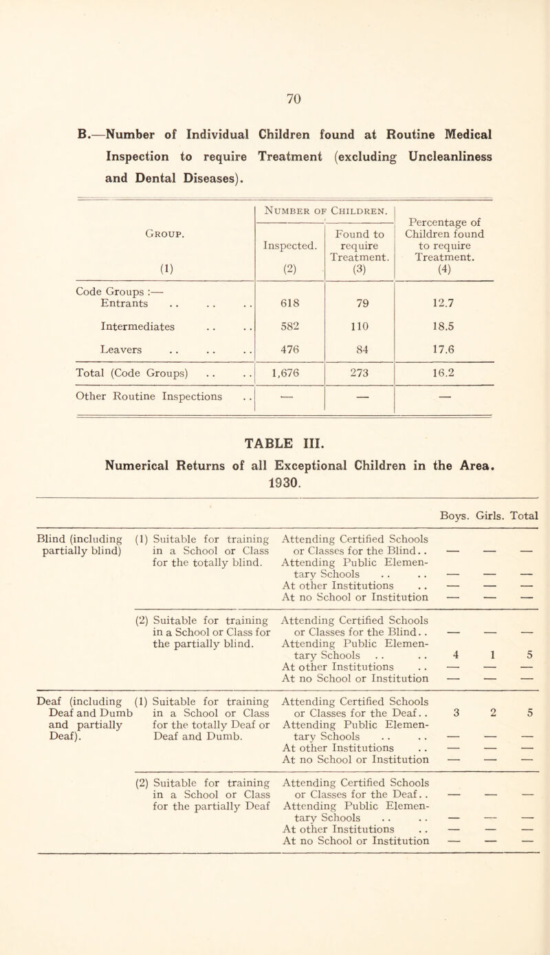 B.—Number of Individual Children found at Routine Medical Inspection to require and Dental Diseases). Treatment (excluding Uncleanliness Number of Children. f Percentage of Children found to require Treatment. (4) Group. (1) Inspected. (2) Found to require Treatment. (3) Code Groups:— Entrants 618 79 12.7 Intermediates 582 110 18.5 Leavers 476 84 17.6 Total (Code Groups) 1,676 273 16.2 Other Routine Inspections •— — — TABLE III. Numerical Returns of all Exceptional Children in the Area. 1930. Boys. Girls. Total Blind (including (1) Suitable for training Attending Certified Schools partially blind) in a School or Class or Classes for the Blind. . for the totally blind. Attending Public Elemen- tary Schools At other Institutions At no School or Institution (2) Suitable for training Attending Certified Schools in a School or Class for or Classes for the Blind. . — — — the partially blind. Attending Public Elemen- tary Schools . . . . 4 1 5 At other Institutions . . — — — At no School or Institution — — — Deaf (including (1) Suitable for training Deaf and Dumb in a School or Class and partially for the totally Deaf or Deaf). Deaf and Dumb. Attending Certified Schools or Classes for the Deaf. .325 Attending Public Elemen- tary Schools . . . . — — — At other Institutions . . — — — At no School or Institution — — — (2) Suitable for training in a School or Class for the partially Deaf Attending Certified Schools or Classes for the Deaf. . Attending Public Elemen- tary Schools At other Institutions