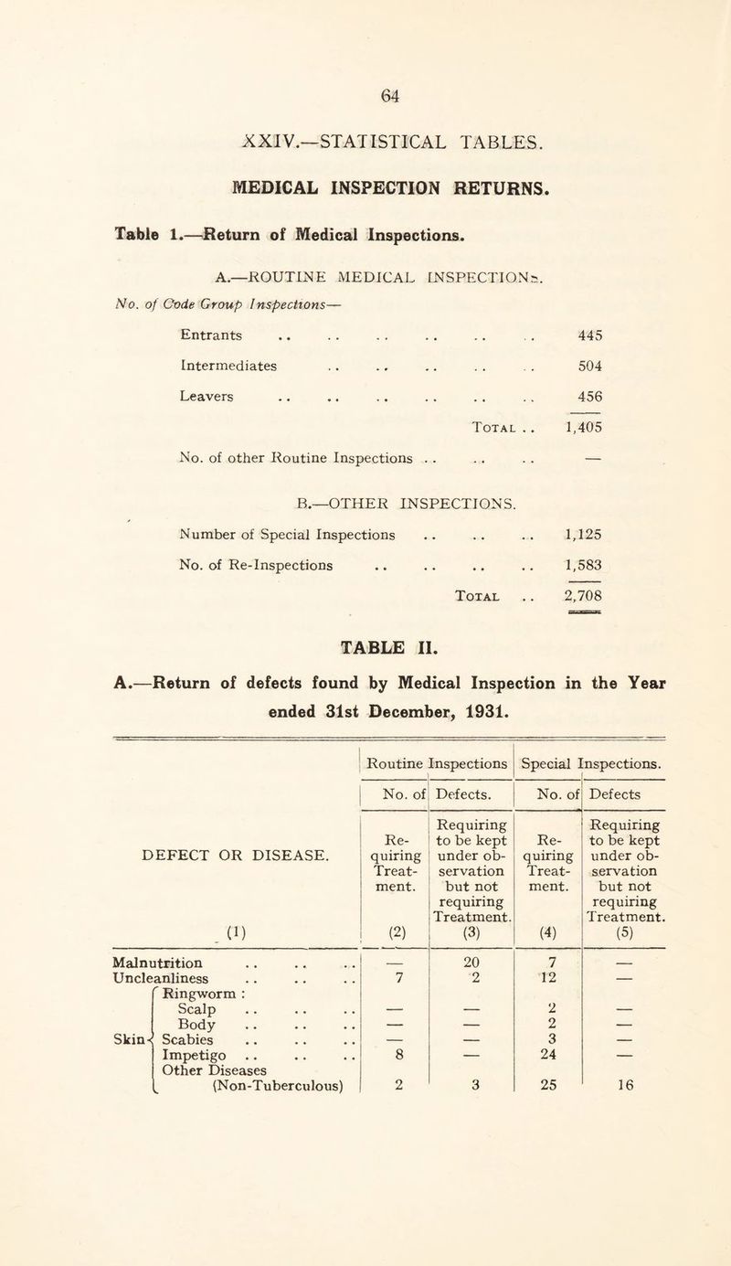 XXIV.—STATISTICAL TABLES. MEDICAL INSPECTION RETURNS. Table 1.—Return of Medical Inspections. A.—ROUTINE MEDICAL INSPECTION^. No. of Code Group Inspections— Entrants .. . . . . . . . . . . 445 Intermediates . . .. .. . . . . 504 Leavers .. .. . . . . . . . . 456 Total . . 1,405 No. of other Routine Inspections . . . . . . — B.—OTHER INSPECTIONS. Number of Special Inspections .. . . . . 1,125 No. of Re-Inspections .. .. .. .. 1,583 Total .. 2,708 TABLE II. A.—Return of defects found by Medical Inspection in the Year ended 31st December, 1931. Routine Inspections Special Inspections. DEFECT OR DISEASE. . (U No. of Defects. No. of Defects Re- quiring Treat- ment. (2) Requiring to be kept under ob- servation but not requiring Treatment. (3) Re- quiring Treat- ment. (4) Requiring to be kept under ob- servation but not requiring Treatment. (5) Malnutrition 20 7 — Uncleanliness 7 2 12 —  Ringworm : Scctlp • • • • • • — — 2 — Body — — 2 — Siting Scabies — — 3 — Impetigo 8 — 24 — Other Diseases w (Non-Tuberculous) 2 3 25 16