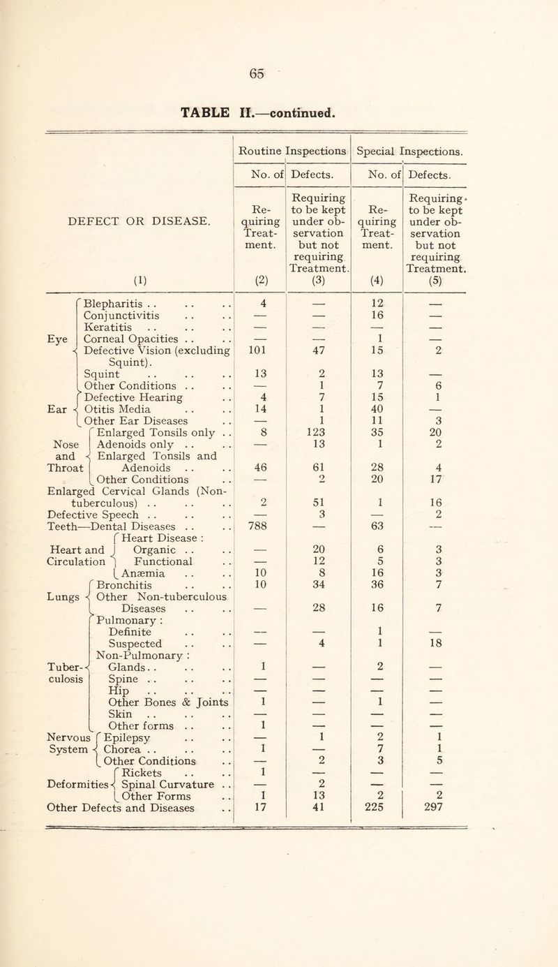 TABLE II.—continued. DEFECT OR DISEASE. (1) Routine Inspections Special Inspections. No. of Defects. No. of Defects. Re- quiring Treat- ment. (2) Requiring to be kept under ob- servation but not requiring Treatment. (3) Re- quiring Treat- ment. (4) Requiring * to be kept under ob- servation but not requiring Treatment. (5) r Blepharitis . . 4 — 12 — Conjunctivitis — — 16 — Keratitis — — — — Eye Corneal Opacities . . — — 1 — < Defective Vision (excluding 101 47 15 2 Squint). Squint 13 2 13 — Other Conditions . . — 1 7 6 ^ Defective Hearing 4 7 15 1 Ear -< Otitis Media 14 1 40 — Other Ear Diseases — 1 11 3  Enlarged Tonsils only . . 8 123 35 20 Nose Adenoids only . . — 13 1 2 and ■< Enlarged Tonsils and Throat Adenoids 46 61 28 4 Other Conditions 2 20 17 Enlarged Cervical Glands (Non- tuberculous) . . 2 51 1 16 Defective Speech . . — 3 — 2 Teeth— Dental Diseases . . 788 — 63 —  Heart Disease : Heart and ^ Organic . . — 20 6 3 Circulation 1 Functional — 12 5 3 i Anaemia 10 8 16 3 f Bronchitis 10 34 36 7 Lungs ^ Other Non-tuberculous Diseases — 28 16 7 Pulmonary : Definite — — 1 — Suspected — 4 1 18 Non-Pulmonary : Tuber- < Glands. . 1 — 2 — culosis Spine . . — — — — Hip — — — — Other Bones & Joints 1 — 1 — Skin — — — Other forms . . 1 -— — — Nervous f Epilepsy — 1 2 1 System -< Chorea . . 1 — 7 1 1 Other Conditions — 2 3 5  Rickets 1 — — — Deformities^ Spinal Curvature . . — 2 — — Other Forms 1 13 2 2 Other Defects and Diseases 17 41 225 297