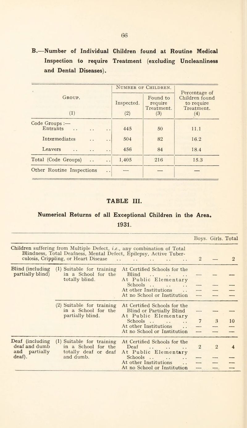 B.—Number of Individual Children found at Routine Medical Inspection to require Treatment (excluding Uncleanliness and Dental Diseases). Group. (1) Number of Children. Percentage of Children found to require Treatment. (4) Inspected. (2) Found to require Treatment. (3) Code Groups :— Entrants 445 50 11.1 Intermediates 504 82 16.2 Leavers 456 84 18.4 Total (Code Groups) 1,405 216 15.3 Other Routine Inspections *— — — TABLE III. Numerical Returns of all Exceptional Children in the Area* 1931. Boys. Girls. Total Children suffering from Multiple Defect, i.e., any combination of Total Blindness, Total Deafness, Mental Defect, Epilepsy, Active Tuber- culosis, Crippling, or Heart Disease 2 — 2 Blind (including partially blind) (1) Suitable for training in a School for the totally blind. At Certified Schools for the Blind At Public Elementary Schools At other Institutions At no School or Institution — — — (2) Suitable for training in a School for the partially blind. At Certified Schools for the Blind or Partially Blind At Public Elementary Schools At other Institutions At no School or Institution 7 3 10 Deaf (including deaf and dumb (1) Suitable for training in a School for the At Certified Schools for the Deaf * * . . * . 2 2 4 and partially deaf). totally deaf or deaf and dumb. At Public Elementary Schools . . At other Institutions — —■