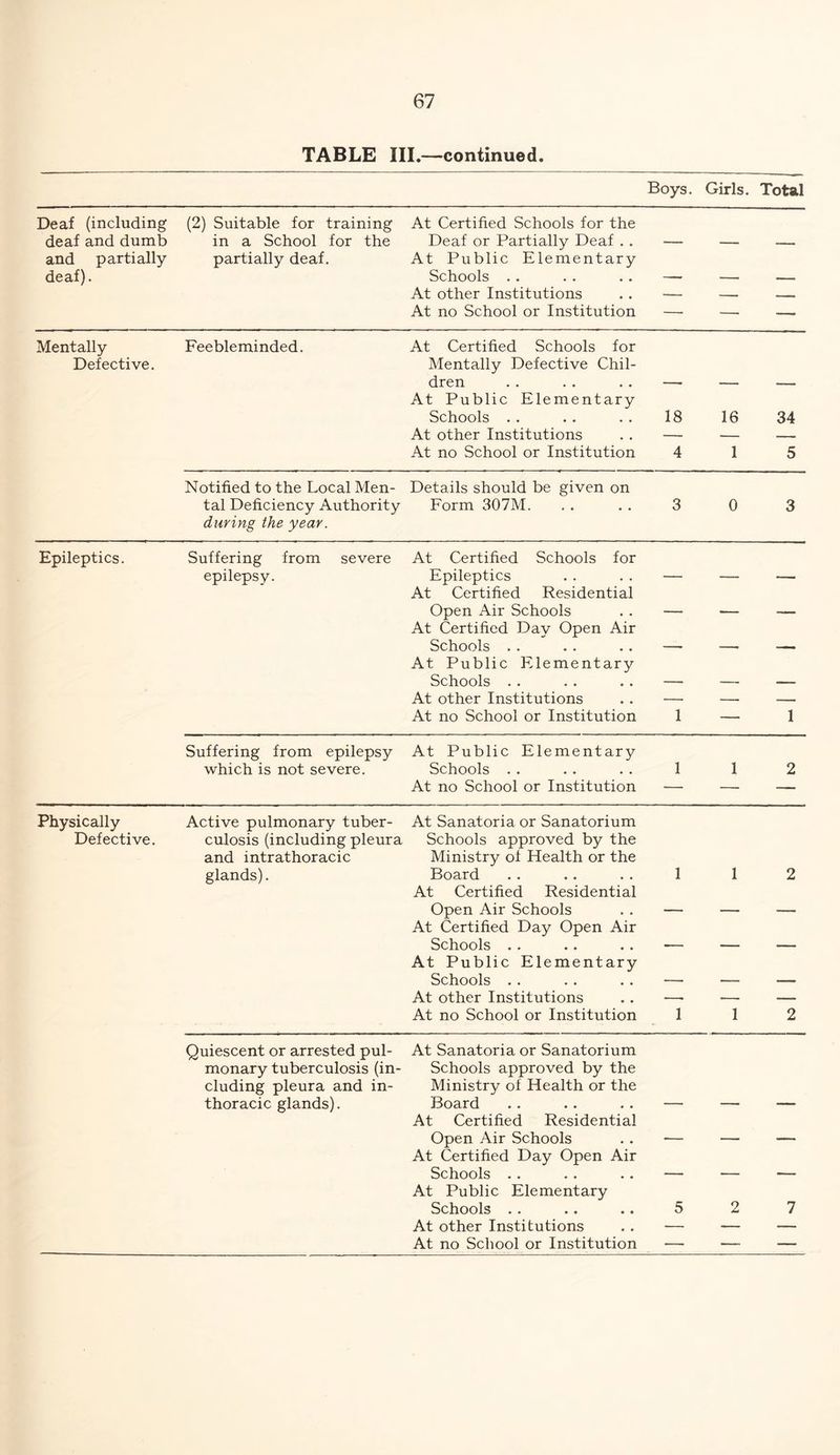 TABLE III.—continued. Boys. Girls. Total Deaf (including (2) Suitable for training At Certified Schools for the deaf and dumb in a School for the Deaf or Partially Deaf . . — — and partially partially deaf. At Public Elementary deaf). Schools . . — — — At other Institutions — — At no School or Institution — — — Mentally Feebleminded. At Certified Schools for Defective. Mentally Defective Chil- dren At Public Elementary Schools . . 18 16 34 At other Institutions — — At no School or Institution 4 1 5 Notified to the Local Men- Details should be given on tal Deficiency Authority during the year. Form 307M 3 0 3 Epileptics. Suffering from severe At Certified Schools for epilepsy. Epileptics At Certified Residential — — — Open Air Schools At Certified Day Open Air — —— Schools At Public Elementary * — — Schools . . — — — At other Institutions —• — • At no School or Institution 1 — 1 Suffering from epilepsy At Public Elementary which is not severe. Schools . . 1 1 2 At no School or Institution — — — Physically Active pulmonary tuber- At Sanatoria or Sanatorium Defective. culosis (including pleura and intrathoracic glands). Schools approved by the Ministry of Health or the Board 1 1 2 At Certified Residential Open Air Schools At Certified Day Open Air Schools . . At Public Elementary — — — Schools . . — — — At other Institutions * — «—- At no School or Institution 1 1 2 Quiescent or arrested pul- At Sanatoria or Sanatorium monary tuberculosis (in- cluding pleura and in- thoracic glands). Schools approved by the Ministry of Health or the Board At Certified Residential Open Air Schools At Certified Day Open Air “ —— —— Schools At Public Elementary ■ ‘ Schools . . 5 2 7 At other Institutions — — —