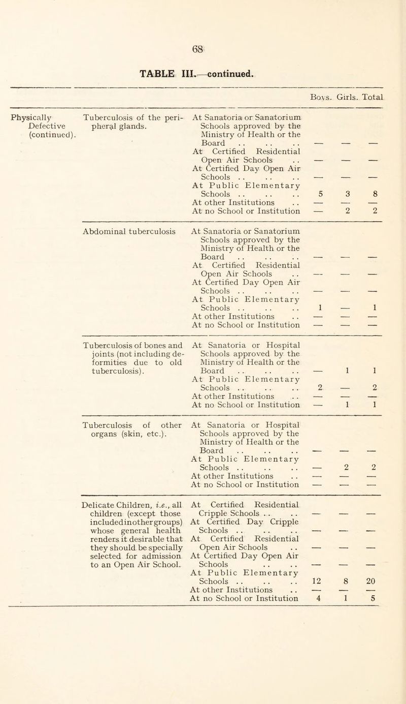 TABLE III.—continued. Bovs. Girls. Total Physically Tuberculosis of the peri- At Sanatoria or Sanatorium Defective pheral glands. Schools approved by the (continued). Ministry of Health or the Board . . . . . . — At Certified Residential Open Air Schools . . — At Certified Day Open Air Schools . . . . . . — At Public Elementary Schools . . . . . . 5 At other Institutions . . — At no School or Institution — 3 8 2 2 Abdominal tuberculosis At Sanatoria or Sanatorium Schools approved by the Ministry of Health or the Board . . . . . . — — — At Certified Residential Open Air Schools . . — — — At Certified Day Open Air Schools . . . . . . — — — At Public Elementary Schools . . . . . . 1 — 1 At other Institutions . . — — — At no School or Institution — — — Tuberculosis of bones and At Sanatoria or Hospital joints (not including de- Schools approved by the formities due to old Ministry of Health or the tuberculosis). Board . . . . . . — 1 1 At Public Elementary Schools . . . . . . 2 — 2 At other Institutions . . — — — At no School or Institution — 11 Tuberculosis of other At Sanatoria or Hospital organs (skin, etc.). Schools approved by the Ministry of Health or the Board . . . . . . — — — At Public Elementary Schools . . . . . . — 2 2 At other Institutions . . —- — — At no School or Institution — — —■ Delicate Children, i.e., all children (except those includedinother groups) whose general health renders it desirable that they should be specially selected for admission to an Open Air School. At Certified Residential Cripple Schools At Certified Day Cripple Schools At Certified Residential Open Air Schools At Certified Day Open Air Schools At Public Elementary Schools . . At other Institutions At no School or Institution 12 4 8 20 1 5