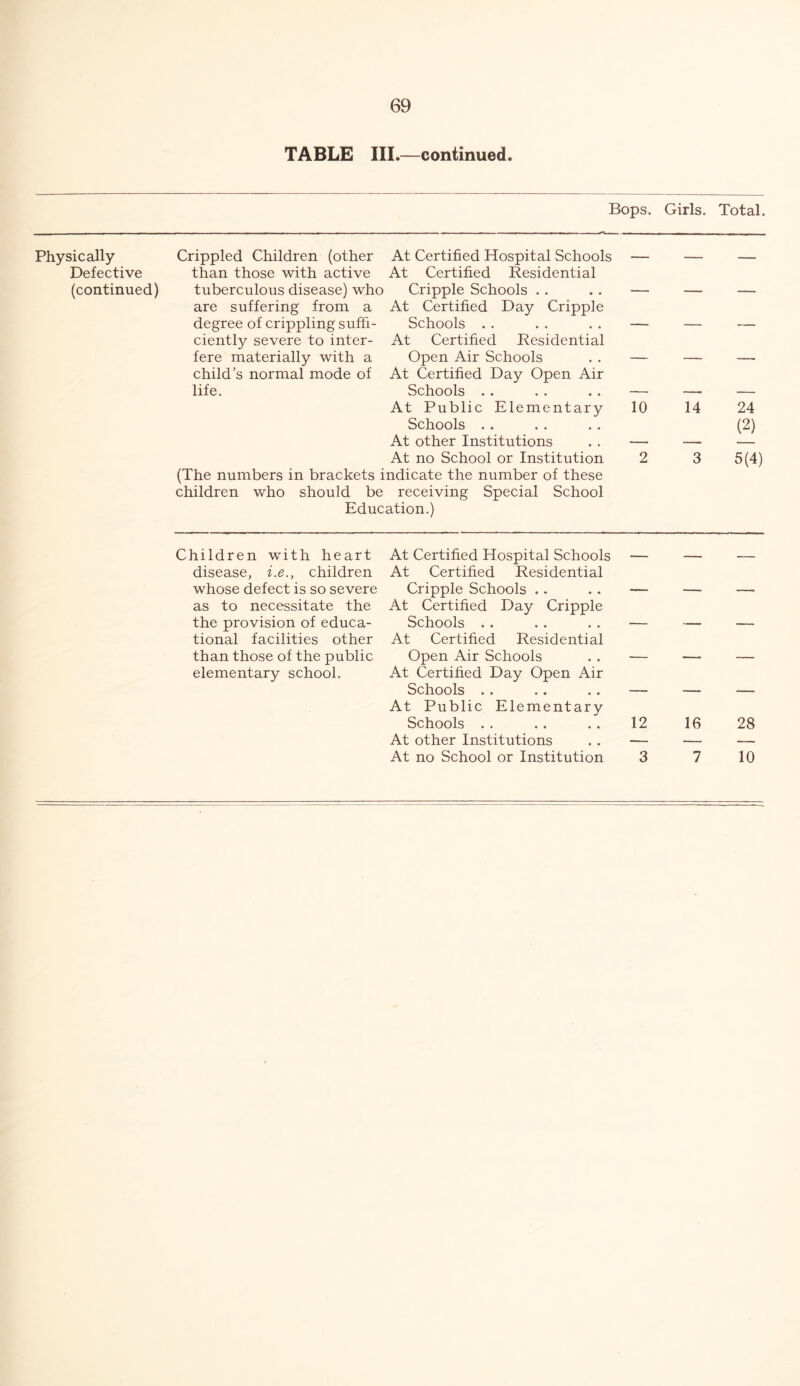 TABLE III.—continued. Bops. Girls. Total. Physically Defective (continued) Crippled Children (other At Certified Hospital Schools than those with active At Certified Residential tuberculous disease) who Cripple Schools are suffering from a At Certified Day Cripple Schools . . At Certified Residential Open Air Schools At Certified Day Open Air Schools . . At Public Elementary Schools At other Institutions At no School or Institution (The numbers in brackets indicate the number of these children who should be receiving Special School Education.) degree of crippling suffi- ciently severe to inter- fere materially with a child’s normal mode of life. 10 14 24 (2) 3 5(4) Children with heart disease, i.e., children whose defect is so severe as to necessitate the the provision of educa- tional facilities other than those of the public elementary school. At Certified Hospital Schools At Certified Residential Cripple Schools .. At Certified Day Cripple Schools . . At Certified Residential Open Air Schools At Certified Day Open Air Schools At Public Elementary Schools . . At other Institutions At no School or Institution 12 3 16 28 7 10