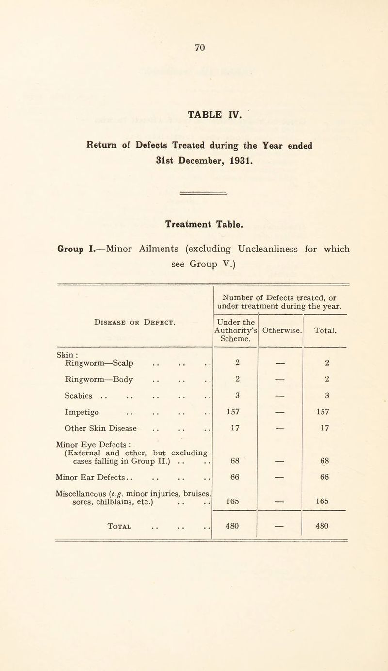 TABLE IV. Return of Defects Treated during the Year ended 31st December, 1931. Treatment Table. Group I.—Minor Ailments (excluding Uncleanliness for which see Group V.) Number of Defects treated, or under treatment during the year. Disease or Defect. Under the Authority’s Scheme. Otherwise. Total. Skin : Ringworm—Scalp 2 — 2 Ringworm—Body 2 — 2 Sc3l)l6S •• •• • ♦ •• •• 3 — 3 Impetigo 157 — 157 Other Skin Disease 17 — 17 Minor Eye Defects : (External and other, but excluding cases falling in Group II.) .. 68 - 68 Minor Ear Defects.. 66 — 66 Miscellaneous (e.g. minor injuries, bruises, sores, chilblains, etc.) 165 — 165 Total 480 — 480