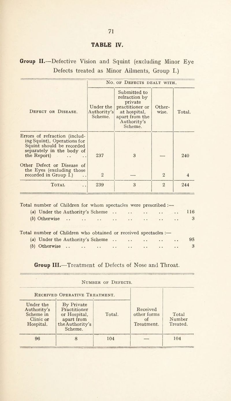 TABLE IV. Group II.—Defective Vision and Squint (excluding Minor Eye Defects treated as Minor Ailments, Group I.) No. of Defects dealt with. Defect or Disease. Under the Authority’s Scheme. Submitted to refraction by private practitioner or at hospital, apart from the Authority's Scheme. Other- wise. Total. Errors of refraction (includ- ing Squint), Operations for Squint should be recorded separately in the body of the Report) 237 3 240 Other Defect or Disease of the Eyes (excluding those recorded in Group I.) 2 m 2 4 Total 239 3 2 244 Total number of Children for whom spectacles were prescribed :— (a) Under the Authority's Scheme .. .. .. .. .. 116 (b) Otherwise .. .. .. .. .. .. .. .. 3 Total number of Children who obtained or received spectacles :— (a) Under the Authority's Scheme .. .. .. .. .. 95 (b) Otherwise .. .. .. .. .. .. .. .. 3 Group III.—Treatment of Defects of Nose and Throat. Number of Defects. Received Operative Treatment. i r Received other forms of Treatment. Total Number Treated. Under the Authority's Scheme in Clinic or Hospital. By Private Practitioner or Hospital, apart from the Authority’s Scheme. Total. 96 8 104 — 104