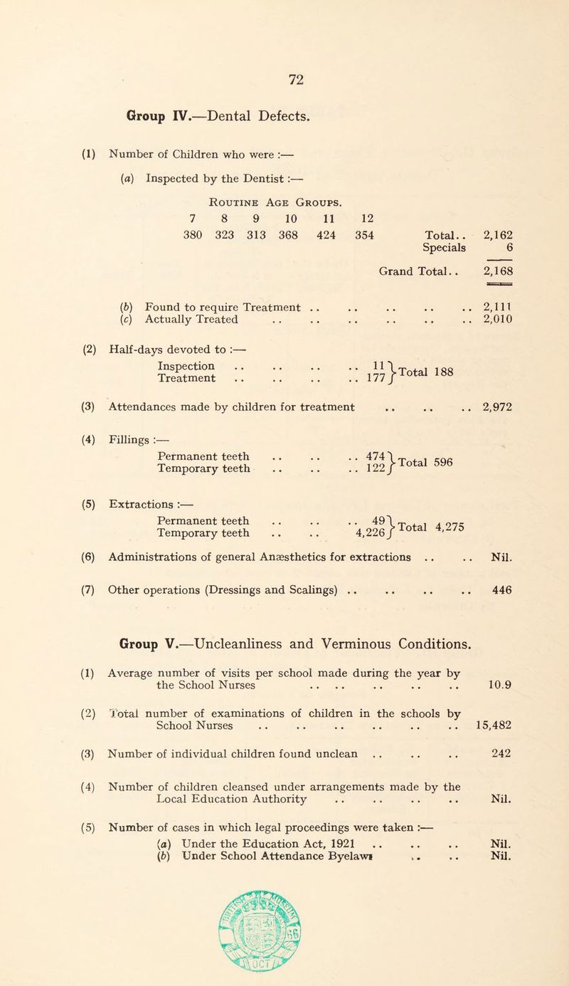 Group IV.—Dental Defects. (1) Number of Children who were :— (a) Inspected by the Dentist:— Routine Age Groups. 7 8 9 10 11 12 380 323 313 368 424 354 Total.. Specials Grand Total.. (b) Found to require Treatment .. .. .. .. ..2,111 (c) Actually Treated .. .. .. .. .. .. 2,010 (2) Half-days devoted to :— Inspection • • .. ir j» Total 188 Treatment • • .. 177 (3) Attendances made by children for treatment • • i • • (4) Fillings :— Permanent teeth • • .. 474' ^ Total 596 Temporary teeth • • .. 122 ^ (5) Extractions :— Permanent teeth • • .. 49 |> Total 4,275 Temporary teeth • • 4,226, (6) Administrations of general Anaesthetics for extractions .. .. Nil. (7) Other operations (Dressings and Scalings) .. .. .. .. 446 Group V.—Uncleanliness and Verminous Conditions. (1) Average number of visits per school made during the year by the School Nurses .. .. .. .. .. 10.9 (2) Total number of examinations of children in the schools by School Nurses .. .. .. .. .. .. 15,482 (3) Number of individual children found unclean .. .. .. 242 (4) Number of children cleansed under arrangements made by the Local Education Authority .. .. .. .. Nil. (5) Number of cases in which legal proceedings were taken :— (a) Under the Education Act, 1921 .. .. .. Nil. (b) Under School Attendance Byelawi , . ,. Nil. 2,162 6 2,168