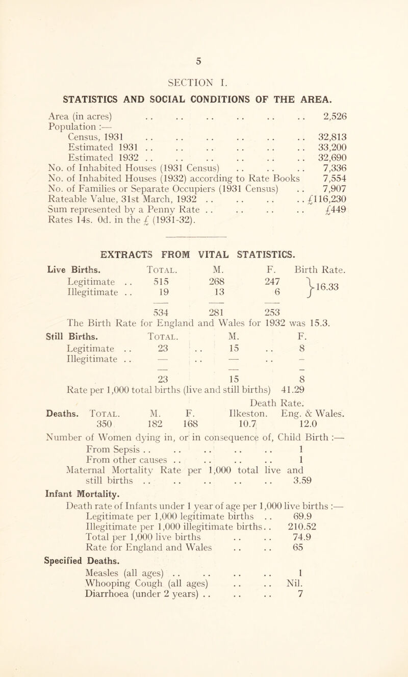 SECTION I. STATISTICS AND SOCIAL CONDITIONS OF THE AREA. •• . . . . •* •« . « 2,52c Area (in acres) Population :— Census, 1931 Estimated 1931 Estimated 1932 No. of Inhabited Houses (1931 Census) No. of Inhabited Houses (1932) according to Rate Books No. of Families or Separate Occupiers (1931 Census) Rateable Value, 31st March, 1932 Sum represented by a Penny Rate Rates 14s. Od. in the £ (1931-32). 32,813 33,200 32,690 7,336 7,554 7,907 £116,230 £449 EXTRACTS FROM VITAL STATISTICS. Live Births. Total. M. F. Birth Rate Legitimate . . 515 268 247 L 1 « QQ Illegitimate . . 19 13 6 1 yJ.KjO 534 281 253 The Birth Rate for England and Wales for 1932 was 15.3. Still Births. Total. M. F. Legitimate . . 23 1 . . 15 • . 8 Illegitimate . . . . — • • — 23 15 8 Rate per 1,000 total births (live and still births) 41.29 Death Rate. Deaths. Total. M. F. Ilkeston. Eng. & Wales. 350 182 168 10.7 l2.0 i Number of Women dying in, or in consequence of, Child Birth :— From Sepsis . . . . .. .. . . 1 From other causes . . . . . . . . 1 Maternal Mortality Rate per 1,000 total live and still births . . . . . . . . . . 3.59 Infant Mortality. Death rate of Infants under 1 year of age per 1,000 live births :— Legitimate per 1,000 legitimate births . . 69.9 Illegitimate per 1,000 illegitimate births. . 210.52 Total per 1,000 live births . . . . 74.9 Rate for England and Wales . . . . 65 Specified Deaths. Measles (all ages) . . . . .. .. 1 Whooping Cough (all ages) .. .. Nil. Diarrhoea (under 2 years) . . . . .. 7