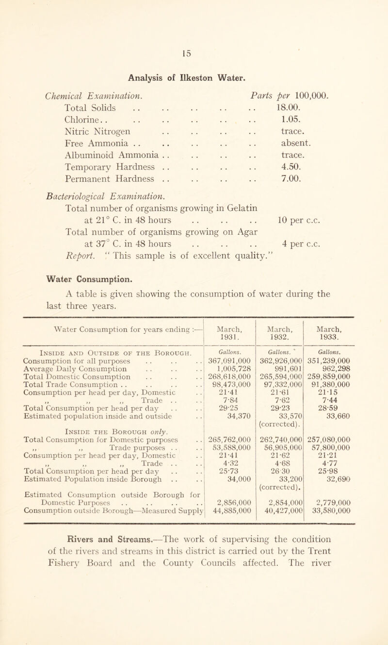 Analysis of Ilkeston Water. Chemical Examination. Parts per 100,000. Total Solids . . . . . . . . . . 18.00. Chlorine. . . . . . . . . . . • 1.05. Nitric Nitrogen . . . . . . . . trace. Free Ammonia . . .. . . . . . . absent. Albuminoid Ammonia . . . . . . . . trace. Temporary Hardness . . . . . . . . 4.50. Permanent Hardness . . . . . . . . 7.00. Bacteriological Examination. Total number of organisms growing in Gelatin at 21° C. in 48 hours . . . . . . 10 per c.c. Total number of organisms growing on Agar at 37° C. in 48 hours . . . . . . 4 per c.c. Report. “ This sample is of excellent quality.” Water Consumption. A table is given showing the consumption of water during the last three years. Water Consumption for years ending — March, 1931. March, 1932. March, 1933. Inside and Outside of the Borough. Gallons. Gallons. Gallons. Consumption for all purposes 367,091,000 362,926,000 351,239,000 Average Daily Consumption 1,005,728 991,601 962,298 Total Domestic Consumption 268,618,000 265,594,000 259,859,000 Total Trade Consumption . . 98,473,000 97,332,000 91,380,000 Consumption per head per day, Domestic 21-41 21-61 21-15 ,, ,, ,, Trade . . 7-84 7-62 7-44 Total Consumption per head per day 29-25 29-23 28-59 Estimated population inside and outside 34,370 33,570 (corrected). 33,660 Inside the Borough only. Total Consumption for Domestic purposes 265,762,000 262,740,000 257,080,000 ,, ,, Trade purposes . . 53,588,000 56,905,000 57,800,000 Consumption per head per day, Domestic 21-41 21-62 21-21 ,, ,, ,, Trade . . 4-32 4-68 4-77 Total Consumption per head per day 25-73 26 30 25-98 Estimated Population inside Borough 34,000 33,200 (corrected). 32,690 Estimated Consumption outside Borough for Domestic Purposes 2,856,000 2,854,000 2,779,000 Consumption outside Borough—Measured Supply 44,885,000 40,427,000 33,580,000 Rivers and Streams.—The work of supervising the condition of the rivers and streams in this district is carried out by the Trent Fishery Board and the County Councils affected. The river