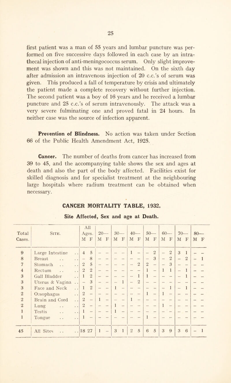 first patient was a man of 55 years and lumbar puncture was per- formed on five successive days followed in each case by an intra- thecal injection of anti-meningococcus serum. Only slight improve- ment was shown and this was not maintained. On the sixth day after admission an intravenous injection of 20 c.c.’s of serum was given. This produced a fall of temperature by crisis and ultimately the patient made a complete recovery without further injection. The second patient was a boy of 16 years and he received a lumbar puncture and 25 c.c/s of serum intravenously. The attack was a very severe fulminating one and proved fatal in 24 hours. In neither case was the source of infection apparent. Prevention of Blindness. No action was taken under Section 66 of the Public Health Amendment Act, 1925. Cancer. The number of deaths from cancer has increased from 39 to 45, and the accompanying table shows the sex and ages at death and also the part of the body affected. Facilities exist for skilled diagnosis and for specialist treatment at the neighbouring large hospitals where radium treatment can be obtained when necessary. CANCER MORTALITY TABLE, 1932. Site Affected, Sex and age at Death. Total Cases. Site. All Ages. M F 20— M F 30- M F 40- M F 50- M F 60- M F 70- M F 80— M F 9 Large Intestine 4 5 _ — — — 1 — — 2 — 2 3 1 — — 8 Breast — 8 — — — — — — — 3 — 2 — 2 - 1 7 Stomach 2 5 — — — — — 2 2 — — 3 — — — — 4 Rectum 2 2 — — — — — — 1 — 1 1 — 1 — — 3 Gall Bladder 1 2 — — — — — 1 1 — — — — 1 — — 3 Uterus & Vagina . . — 3 — — — 1 — 2 — — — — — — — — 3 Face and Neck 1 2 — — 1 — — — — — — 1 — 1 — — 2 Oesophagus 2 — — — — — — — 1 — 1 — — — — — 2 Brain and Cord 2 — 1 1 2 Lung 2 1 1 1 Testis 1 1 1 Tongue 1 1 45 All Sites 18 27 1 - 3 1 2 5 6 5 3 9 3 6 - 1