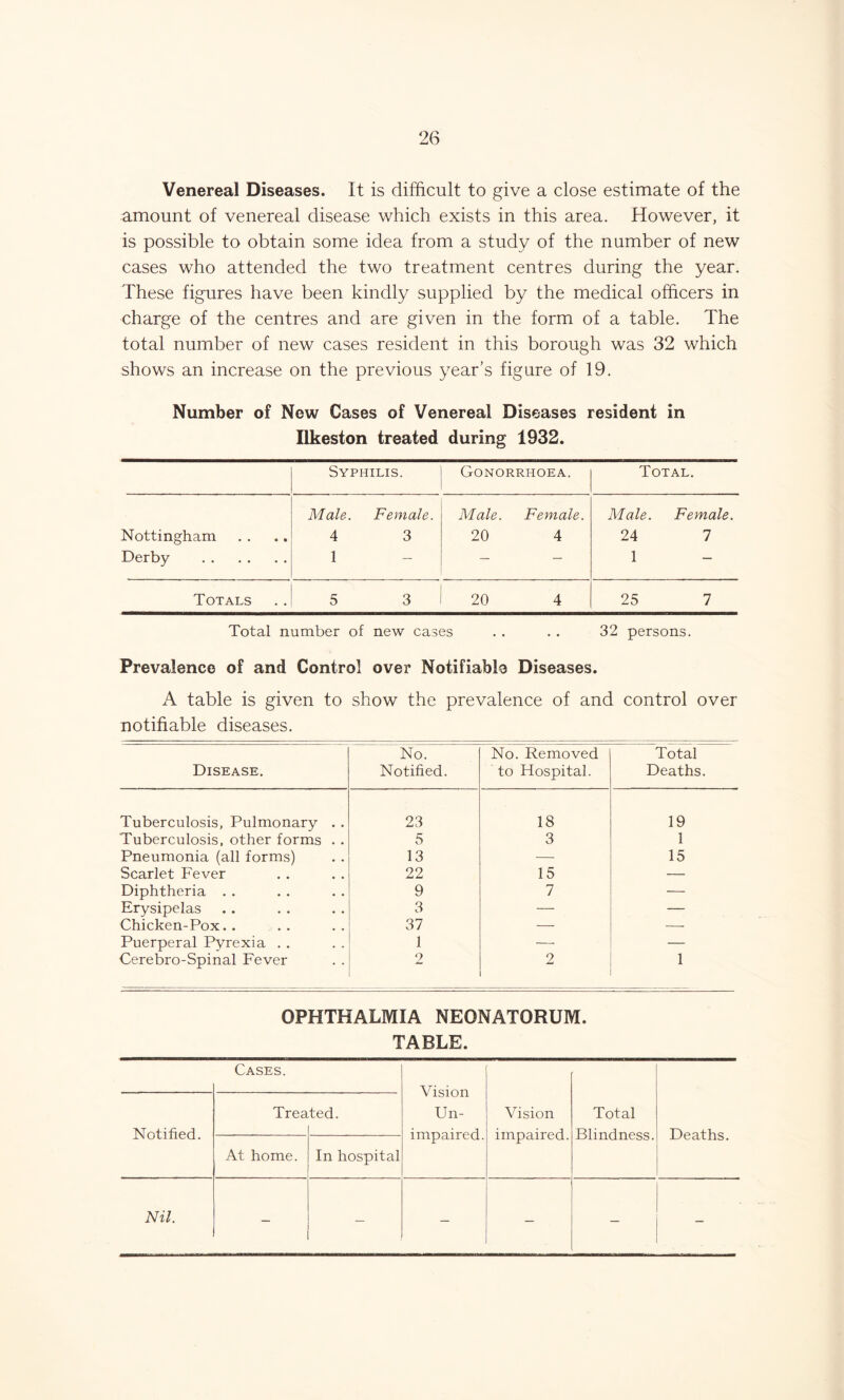 Venereal Diseases. It is difficult to give a close estimate of the amount of venereal disease which exists in this area. However, it is possible to obtain some idea from a study of the number of new cases who attended the two treatment centres during the year. These figures have been kindly supplied by the medical officers in charge of the centres and are given in the form of a table. The total number of new cases resident in this borough was 32 which shows an increase on the previous year’s figure of 19. Number of New Cases of Venereal Diseases resident in Ilkeston treated during 1932. Syphilis. Gonorrhoea. Total. Male. Female. Male. Female. Male. Female. Nottingham 4 3 20 4 24 7 Derby 1 — — — 1 — Totals 5 3 20 4 25 7 Total number of new cases . . . . 32 persons. Prevalence of and Control over Notifiable Diseases. A table is given to show the prevalence of and control over notifiable diseases. Disease. No. Notified. No. Removed to Hospital. Total Deaths. Tuberculosis, Pulmonary . . 23 18 19 Tuberculosis, other forms . . 5 3 1 Pneumonia (all forms) 13 — 15 Scarlet Fever 22 15 — Diphtheria . . 9 7 — Erysipelas 3 — — Chicken-Pox.. 37 — — Puerperal Pyrexia . . 1 -—- — Cerebro-Spinal Fever 2 2 1 OPHTHALMIA NEONATORUM. TABLE. Cases. Vision Un- impaired. Vision impaired. Total Blindness. Deaths. Notified. Trea ted. At home. In hospital Nil. — — — — — -