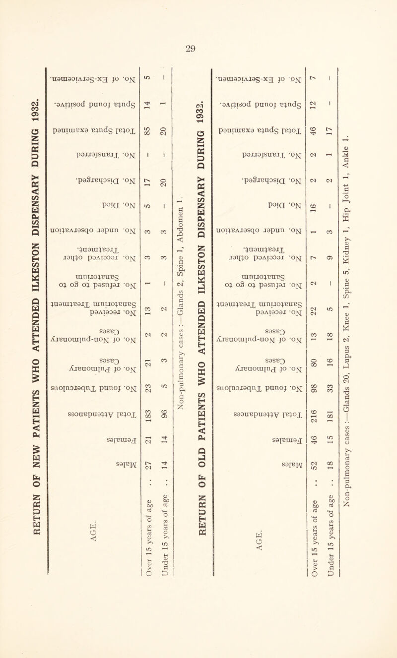 RETURN OF NEW PATIENTS WHO ATTENDED ILKESTON DISPENSARY DURING 1932. •uaraaoiAiag-xg jo 'ojq; m 1 •U9U190IAJ9g-XX JO 0^[ 1 •aAipsod punoj n^ndg Y“H t-H CO 05 •9Aijisod puuoj ejndg Cl Y“^ 1 tH pauiuiuxo u^ndg jbjox m 00 o o 25 HH p pouiuluxg ujndg jejox CD TT px P9JJ9JSUUJJL -oy[ 1 1 pgjjgjsunjx 'oyr Cl Y“H Q •pgSxeipsiQ -oyj; l> r—< O Cl 5* IX < •p3§-IT3tlOSIQ *OJsI Cl Cl * hi poiQ -om LO 1 /■ ■ 4 55 P9IQ -ON CD 1 c 0 W y-^ a 0* o HI uoi^UAjgsqo jgpun -oy[ CO CO TO uoij'BAiosqo jgpun -o^j CO < qU9m^'B9JX •» T-H 25 ■juouij'egjx I9qjO P9AI999J -Oj\J co CO 0) £ © H J9IJJO P9AT909J 'Ojq l> 05 uinijo^'Eu'es • r—i Ph HI w s p uinuoj'eu'Bs Cl oj oS oj pgsnpj -ojq r—l 1 Cl OJ oS OJ P9SUJ9J -Ojq 1 C/} d juauijegix uiniJo^'eu'Bg CO T-H Cl M pd Q JU9UIJU9JX mniiopeung Cl Cl m P9AI909J -Oy[ o W Q 25 P9AI999J ’Ojq S9SU3 Cl Cl C/} Cj W S9SBg) CO 00 Kreuouqnd-uoyj; jo ’Ojsj in oj o H H Kreuouqnd-uofq jo -ojq; < S9SU3 Axeuouqnx jo ’oy[ T-H Cl CO oj fl O O S0SB3 Lreuouqnx jo oj\^ o 00 CD T-H CO Cl m s rH g 00 05 CO CO snoinojgqnx pnnoj •ojq i—> PH saojnoiaqnx punoj ’Ojsj 1 {Ij HI o H CO 00 CD Oi £ S CD I—1 sgou'epugpy jujox W S99unpu9jjy j^jox t-H 00 ^H H Cl < S9{UUI9X r-H Cl CM S9|UUI9X CD m T-H Q S9inpi t> Cl H1 O S9JUJ\[ Cl in 00 T—H fo • • • o • • 0 0 bo 0 0 bo bo CTj bo aj oj M-l O M-H O C/3 P H rt M-l o <+H o C/3 AGE cn v-< nj 0 Vh ct3 0 >> W (X pi C/3 IH cc3 0 Ih aj 0 in o >> in in < m T—4 »H T-H u u, 0 0 T3 tl 0 0 TO i > C > a Non-pulmonary cases :—Glands 20, Lupus 2, Knee 1, Spine 5, Kidney 1, Hip Joint 1, Ankle