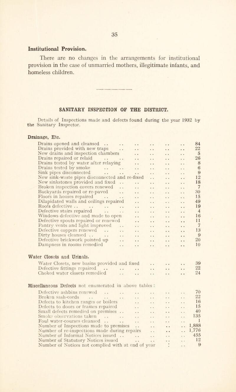 Institutional Provision. There are no changes in the arrangements for institutional provision in the case of unmarried mothers, illegitimate infants, and homeless children. SANITARY INSPECTION OF THE DISTRICT. Details of Inspections made and defects found during the year 1932 by the Sanitary Inspector. Drainage, Etc. Drains opened and cleansed . . . . . . . . . . . . 84 Drains provided with new traps . . . . . . . . . . 22 New drains and inspection chambers . . . . . . . . 5 Drains repaired or relaid . . . . . . . . . . . . 26 Drains tested by water after relaying . . . . . . . . 8 Drains tested by smoke . . . . . . . . . . . . 6 Sink pipes disconnected . . . . . . . . . . . . 9 New sink-waste pipes disconnected and re-fixed . . . . . . 12 New sinkstones provided and fixed . . . . . . . . . . 18 Broken inspection covers renewed . . . . . . . . . . 7 Backyards repaired or re-paved . . . . . . . . . . 30 Floors in houses repaired . . . . . . . . . . . . 15 Dilapidated walls and ceilings repaired . . . . . . . . 49 Roofs defective . . . . . . . . . . . . . . .. 19 Defective stairs repaired . . . . . . . . . . . . 4 Windows defective and made to open . . . . . . . . 16 Defective spouts repaired or renewed . . . . . . .. 11 Pantry vents and light improved . . . . . . . . . . 7 Defective coppers renewed . . . . . . . . .. . . 13 Dirty houses cleansed . . . . . . . . . . . . . . 9 Defective brickwork pointed up . . . . . . . . . . 20 Dampness in rooms remedied . . . . . . . . . . 10 Water Closets and Urinals. Water Closets, new basins provided and fixed . . . . . . 39 Defective fittings repaired . . . . . . . . . . . . 22 Choked water closets remedied . . . . . . . . . . 24 Miscellaneous Defects not enumerated in above tables : Defective ashbins renewed . . . . . . . . . . . . 70 Broken sash-cords . . . . . . . . . . • . . . 22 Defects to kitchen ranges or boilers . . . . . • . • 16 Defects to doors or frames repaired . . . . . . . . 15 Small defects remedied on premises . . . . . . . . . . 40 Smoke observations taken . . . . . . . . . . . . 135 Foul water-courses cleansed . . . . . . . . . . . . 1 Number of Inspections made to premises . . . . .. . . 1,888 Number of re-inspections made during repairs . . .. . . 1,776 Number of Informal Notices issued . . . . . . . . . . 455 Number of Statutory Notices issued . . . . . . . . 12 Number of Notices not complied with at end of year ! . . 9