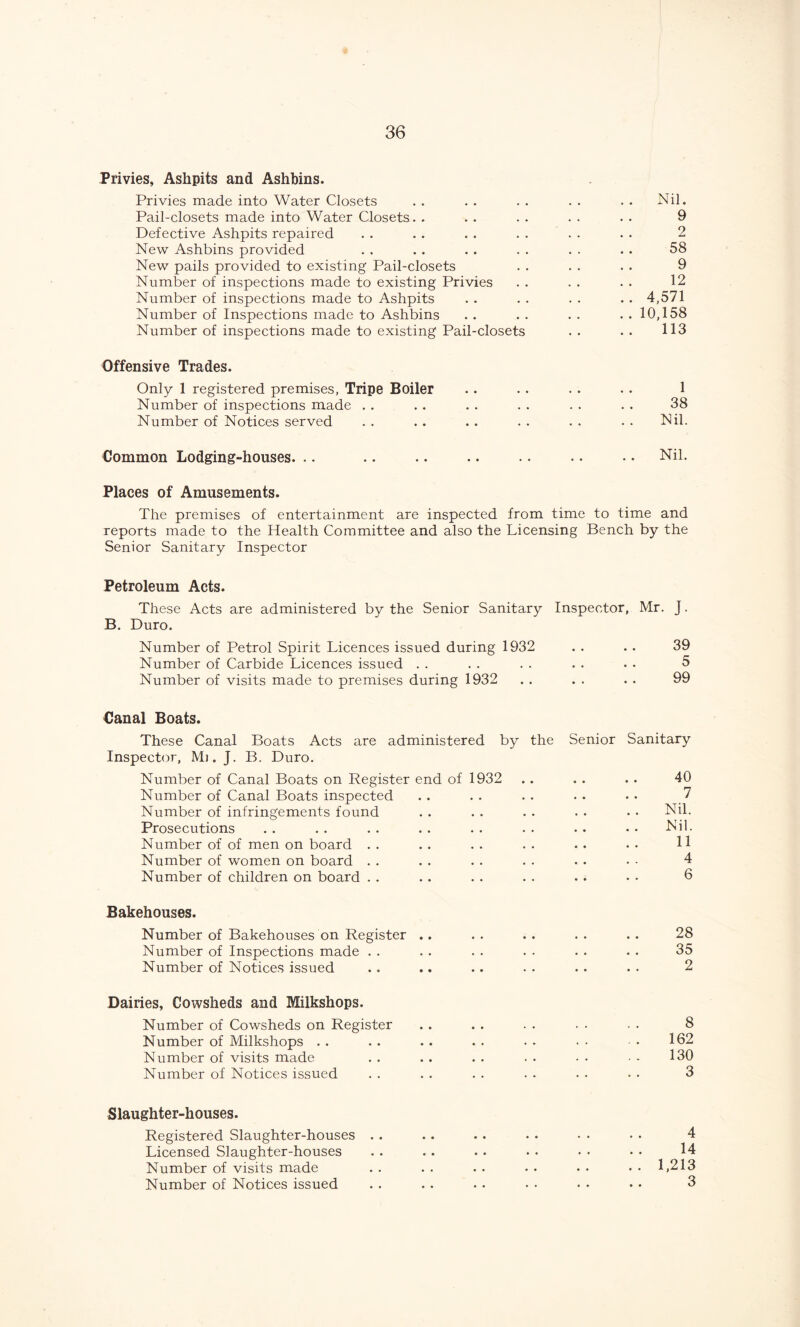 Privies, Ashpits and Ashbins. Privies made into Water Closets . . . . . . . . . . Nil. Pail-closets made into Water Closets. . . . . . . . . . 9 Defective Ashpits repaired . . . . . . . . . . . • 2 New Ashbins provided . . . . . . . . . . . . 58 New pails provided to existing Pail-closets . . . . . . 9 Number of inspections made to existing Privies . . . . . . 12 Number of inspections made to Ashpits . . . . . . . . 4,571 Number of Inspections made to Ashbins . . . . . . .. 10,158 Number of inspections made to existing Pail-closets . . . . 113 Offensive Trades. Only 1 registered premises, Tripe Boiler . . . . . . • . 1 Number of inspections made . . . . . . . . . . . . 38 Number of Notices served . . . . . . . . . . • • Nil. Common Lodging-houses. .. .. .. .. .. • • • • Nil. Places of Amusements. The premises of entertainment are inspected from time to time and reports made to the Health Committee and also the Licensing Bench by the Senior Sanitary Inspector Petroleum Acts. These Acts are administered by the Senior Sanitary Inspector, Mr. J. B. Duro. Number of Petrol Spirit Licences issued during 1932 . . . . 39 Number of Carbide Licences issued . . . . . . . . • . 5 Number of visits made to premises during 1932 . . . . . . 99 Canal Boats. These Canal Boats Acts are administered by the Senior Sanitary Inspector, Mj . J. B. Duro. Number of Canal Boats on Register end of 1932 .. . . . . 40 Number of Canal Boats inspected . . . . . . . . • • 7 Number of infringements found . . . . . . . . • • Nil. Prosecutions . . . . . . . . . . . . . . • • Nil. Number of of men on board . . . . . . . . . . • • H Number of women on board . . . . . . . . . • • • 4 Number of children on board . . . . . . . . . . • • 6 Bakehouses. Number of Bakehouses on Register .. . . . . . . . . 28 Number of Inspections made . . . . . . . . . . . • 35 Number of Notices issued . . .. .. . . . . . . 2 Dairies, Cowsheds and Milkshops. Number of Cowsheds on Register . . . . . . . . . . 8 Number of Milkshops . . . . . . . . • . • • • • 162 Number of visits made . . . . . . . . • • ■ - 130 Number of Notices issued . . . . . . . . • • • • 3 Slaughter-houses. Registered Slaughter-houses . . . . . . • • • • • • 4 Licensed Slaughter-houses . . . . . . • • • • • • 14 Number of visits made . . . . . . • . . • 1,213 Number of Notices issued . . . . • • • • • • • • 3